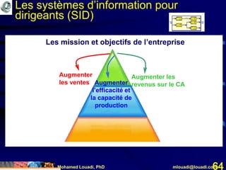 Mohamed Louadi, PhD mlouadi@louadi.com64
Augmenter
les ventes Augmenter
l’efficacité et
la capacité de
production
Augmenter les
revenus sur le CA
Les mission et objectifs de l’entreprise
Les systèmes d’information pour
dirigeants (SID)
 