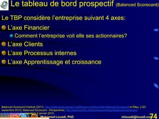 Mohamed Louadi, PhD mlouadi@louadi.com74
L’axe Financier
Comment l’entreprise voit elle ses actionnaires?
L’axe Clients
L’axe Processus internes
L’axe Apprentissage et croissance
Balanced Scorecard Institute (2011). http://balancedscorecard.org/Resources/About-the-Balanced-Scorecard et Riley, J.(23
septembre 2012). Balanced Scorecard - Perspectives, http://www.tutor2u.net/business/strategy/balanced-scorecard-
perspectives.html, consulté le 4 janvier 2015.
Le TBP considère l’entreprise suivant 4 axes:
Le tableau de bord prospectif (Balanced Scorecard)
 