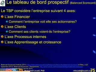 Mohamed Louadi, PhD mlouadi@louadi.com75
L’axe Financier
Comment l’entreprise voit elle ses actionnaires?
L’axe Clients
Comment ses clients voient-ils l’entreprise?
L’axe Processus internes
L’axe Apprentissage et croissance
Balanced Scorecard Institute (2011). http://balancedscorecard.org/Resources/About-the-Balanced-Scorecard et Riley, J.(23
septembre 2012). Balanced Scorecard - Perspectives, http://www.tutor2u.net/business/strategy/balanced-scorecard-
perspectives.html, consulté le 4 janvier 2015.
Le TBP considère l’entreprise suivant 4 axes:
Le tableau de bord prospectif (Balanced Scorecard)
 