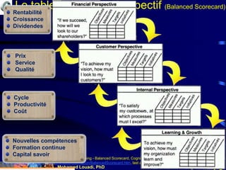 Mohamed Louadi, PhD mlouadi@louadi.com79
Le tableau de bord prospectif (Balanced Scorecard)
Cognitive Design Solutions (2003). Strategic Planning - Balanced Scorecard, Cognitive Design Solutions, Inc.,
http://www.cognitivedesignsolutions.com/Information/BalancedScorecard.htm, last accessed Jan 4, 2015.
Rentabilité
Croissance
Dividendes
Prix
Service
Qualité
Cycle
Productivité
Coût
Nouvelles compétences
Formation continue
Capital savoir
 