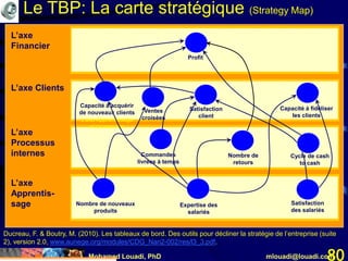 Mohamed Louadi, PhD mlouadi@louadi.com80
L’axe
Financier
L’axe Clients
L’axe
Processus
internes
L’axe
Apprentis-
sage Expertise des
salariés
Nombre de
retours
Profit
Capacité à fidéliser
les clients
Satisfaction
client
Capacité à acquérir
de nouveaux clients
L’axe Apprentissage
et croissance
Satisfaction
des salariés
Nombre de nouveaux
produits
Ventes
croisées
Commandes
livrées à temps
Cycle de cash
to cash
Ducreau, F. & Boutry, M. (2010). Les tableaux de bord. Des outils pour décliner la stratégie de l’entreprise (suite
2), version 2.0, www.aunege.org/modules/CDG_Nan2-002/res/l3_3.pdf.
Le TBP: La carte stratégique (Strategy Map)
 