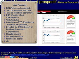 Mohamed Louadi, PhD mlouadi@louadi.com86
Le tableau de bord prospectif (Balanced Scorecard)
Axe Financier
ROI (Return on Investment)
Taux de rentabilité financière
Taux de rentabilité économique
EBE (Excédent Brut
d’Exploitation)
Valeur ajoutée
Cash flow ou ETE (Excédent de
Trésorerie d’Exploitation)
Evolution du BFRE (Besoin en
Fonds de Roulement
d’Exploitation)
Résultat courant
Marge économique
Rotation du capital
etc.
Ducreau, F. & Boutry, M. (2010). Les tableaux de bord. Des outils pour décliner la stratégie de l’entreprise (suite
2), version 2.0, www.aunege.org/modules/CDG_Nan2-002/res/l3_3.pdf.
 