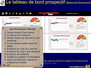 Mohamed Louadi, PhD mlouadi@louadi.com88
Ducreau, F. & Boutry, M. (2010). Les tableaux de bord. Des outils pour décliner la stratégie de l’entreprise (suite
2), version 2.0, www.aunege.org/modules/CDG_Nan2-002/res/l3_3.pdf.
Axe Processus internes
Temps moyen d’une panne
% retours sur livraisons
Temps moyen de réponse à une
demande
% de dossiers traités dans les
délais
Evolution du coût d’un service
Evolution du coût d’une structure
Evolution des effectifs
Qualité du système d'information
Jours de retard par rapport au
programme d'action
etc.
Le tableau de bord prospectif (Balanced Scorecard)
 