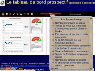 Mohamed Louadi, PhD mlouadi@louadi.com89
Ducreau, F. & Boutry, M. (2010). Les tableaux de bord. Des outils pour décliner la stratégie de l’entreprise (suite
2), version 2.0, www.aunege.org/modules/CDG_Nan2-002/res/l3_3.pdf.
Axe Apprentissage
Nombre de brevets déposés
Temps de mise sur le marché
d’un nouveau produit (Time to
Market)
Part de marché sur les produits
émergents
% de CA réalisés sur les
nouveaux produits
% des investissements consacrés
à la R&D et à la formation
Taux de fidélisation des salariés
Temps de formation moyen par
salarié
Nombre de cercles de qualité
% de salariés dotés d'un tableau
de bord personnel
etc.
Le tableau de bord prospectif (Balanced Scorecard)
 