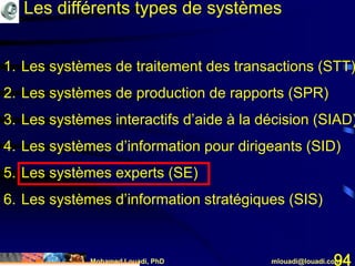 Mohamed Louadi, PhD mlouadi@louadi.com94
Les différents types de systèmes
1. Les systèmes de traitement des transactions (STT)
2. Les systèmes de production de rapports (SPR)
3. Les systèmes interactifs d’aide à la décision (SIAD)
4. Les systèmes d’information pour dirigeants (SID)
5. Les systèmes experts (SE)
6. Les systèmes d’information stratégiques (SIS)
 