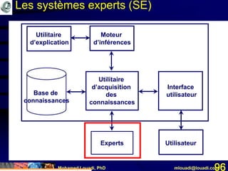 Mohamed Louadi, PhD mlouadi@louadi.com96
Moteur
d’inférences
Utilitaire
d’explication
Utilitaire
d’acquisition
des
connaissances
Interface
utilisateur
Experts Utilisateur
Base de
connaissances
Les systèmes experts (SE)
 