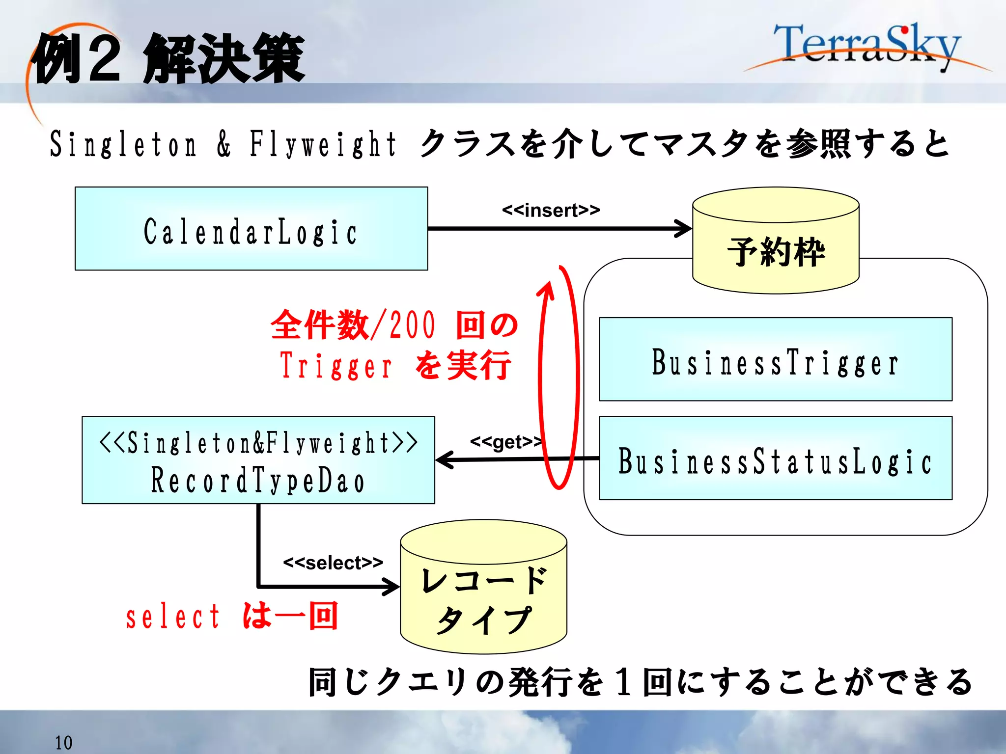 例２ 解決策
10
CalendarLogic
Singleton & Flyweight クラスを介してマスタを参照すると
BusinessTrigger
予約枠
BusinessStatusLogic
レコード
タイプ
<<select>>
<<insert>>
同じクエリの発行を１回にすることができる
<<Singleton&Flyweight>>
RecordTypeDao
<<get>>
全件数/200 回の
Trigger を実行
select は一回
 