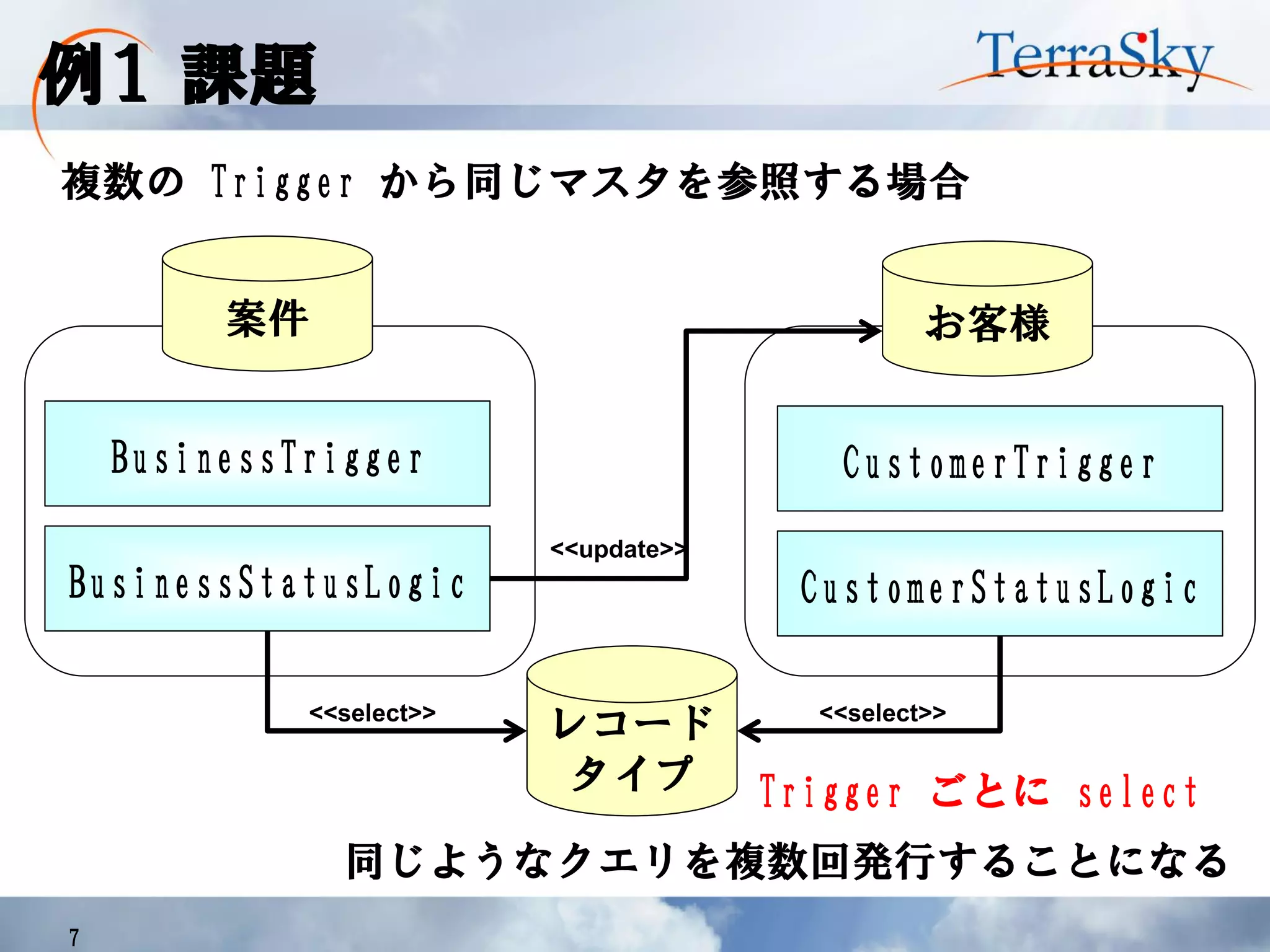 例１ 課題
7
CustomerTrigger
お客様
CustomerStatusLogic
BusinessTrigger
案件
BusinessStatusLogic
<<update>>
レコード
タイプ
<<select>> <<select>>
複数の Trigger から同じマスタを参照する場合
同じようなクエリを複数回発行することになる
Trigger ごとに select
 