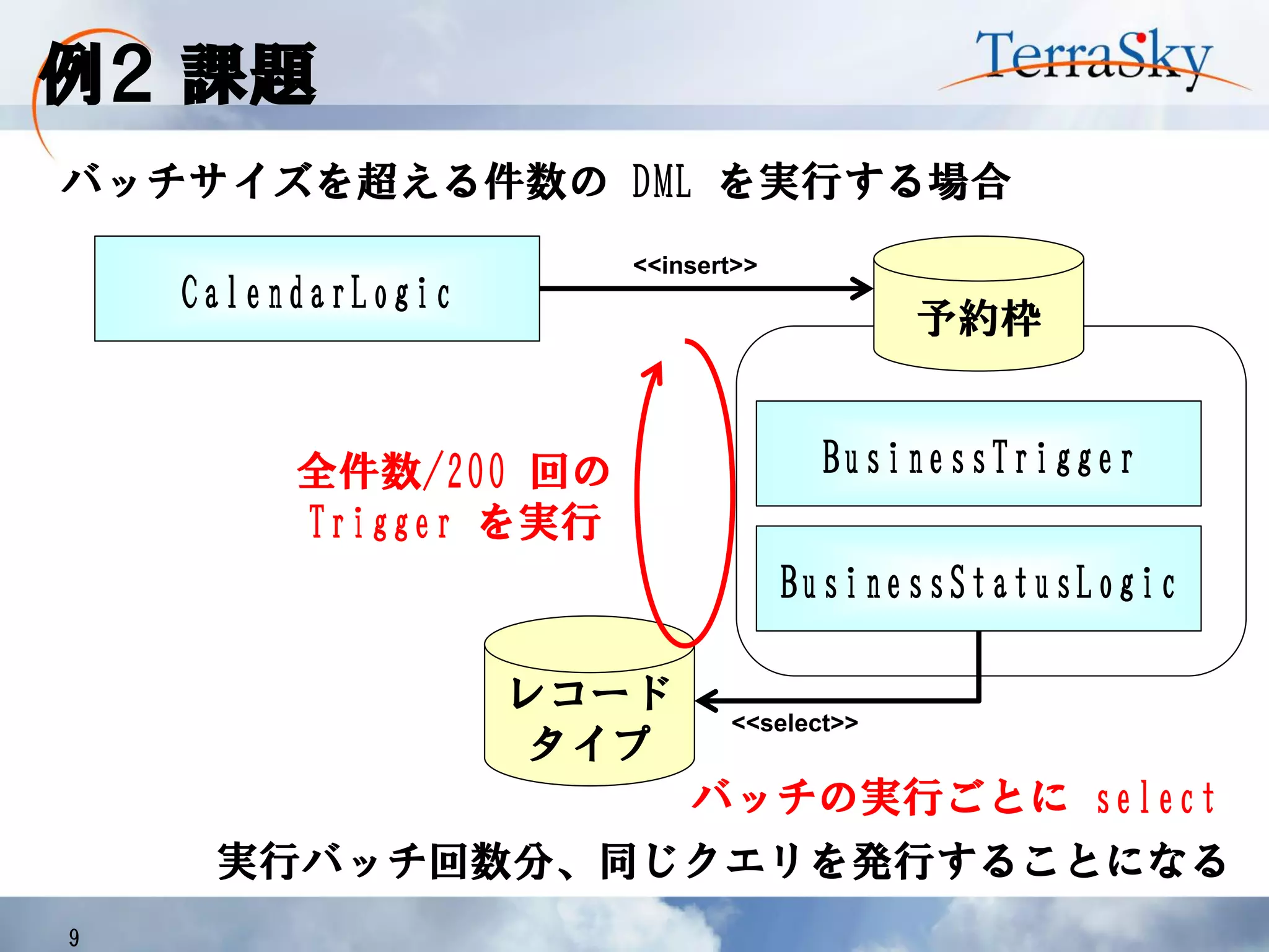 例２ 課題
9
CalendarLogic
バッチサイズを超える件数の DML を実行する場合
BusinessTrigger
予約枠
BusinessStatusLogic
レコード
タイプ
<<select>>
<<insert>>
実行バッチ回数分、同じクエリを発行することになる
全件数/200 回の
Trigger を実行
バッチの実行ごとに select
 