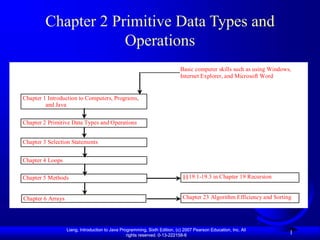 Liang, Introduction to Java Programming, Sixth Edition, (c) 2007 Pearson Education, Inc. All
rights reserved. 0-13-222158-6
Liang, Introduction to Java Programming, Sixth Edition, (c) 2007 Pearson Education, Inc. All
rights reserved. 0-13-222158-6
1
Chapter 2 Primitive Data Types and
Operations
Chapter 1 Introduction to Computers, Programs,
and Java
Chapter 2 Primitive Data Types and Operations
Chapter 4 Loops
Chapter 6 Arrays
Chapter 5 Methods
Basic computer skills such as using Windows,
Internet Explorer, and Microsoft Word
§§19.1-19.3 in Chapter 19 Recursion
Chapter 23 Algorithm Efficiency and Sorting
Chapter 3 Selection Statements
 