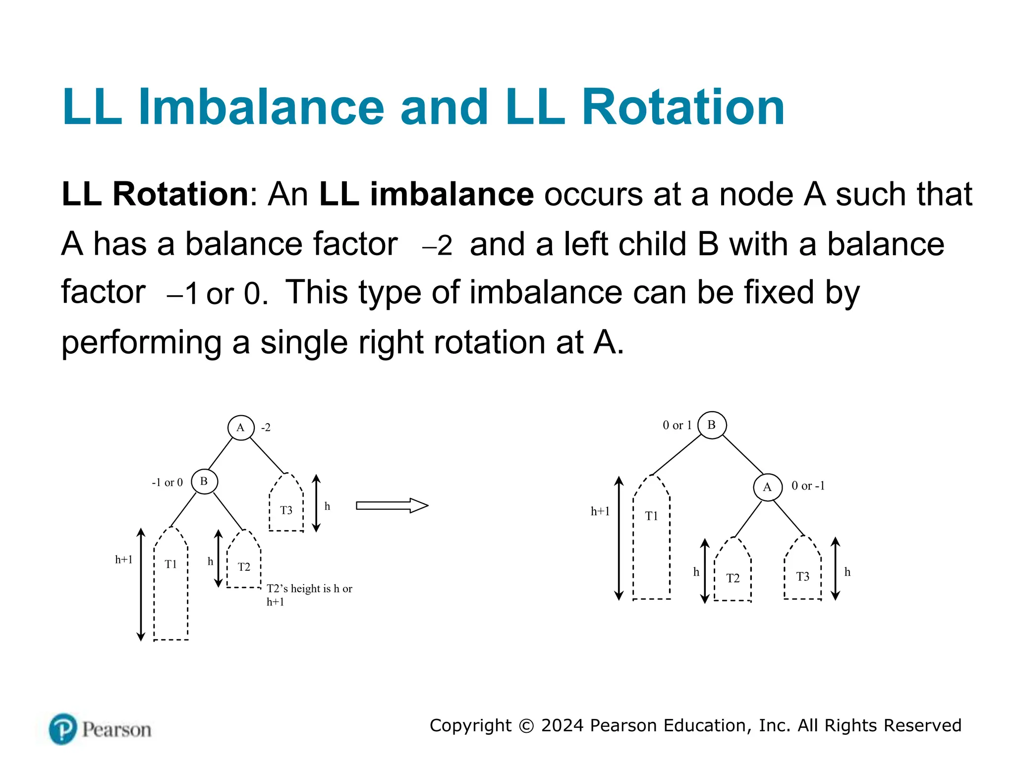 Copyright © 2024 Pearson Education, Inc. All Rights Reserved
LL Imbalance and LL Rotation
LL Rotation: An LL imbalance occurs at a node A such that
A has a balance factor 2
 and a left child B with a balance
factor 1 or 0.
 This type of imbalance can be fixed by
performing a single right rotation at A.
A -2
B
-1 or 0
T2
T3
T1
h+1 h
h
T2’s height is h or
h+1
A 0 or -1
B
0 or 1
T2 T3
T1
h+1
h h
 
