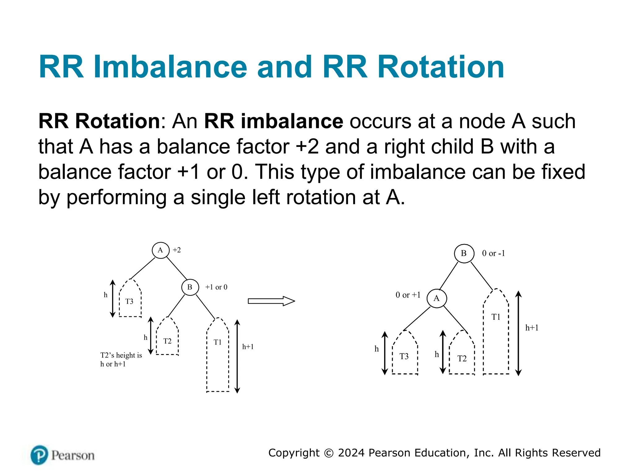 Copyright © 2024 Pearson Education, Inc. All Rights Reserved
RR Imbalance and RR Rotation
RR Rotation: An RR imbalance occurs at a node A such
that A has a balance factor +2 and a right child B with a
balance factor +1 or 0. This type of imbalance can be fixed
by performing a single left rotation at A.
A +2
B +1 or 0
T2
T3
T1
h+1
h
h
T2’s height is
h or h+1
A
0 or +1
B 0 or -1
T2
T3
T1
h+1
h
h
 