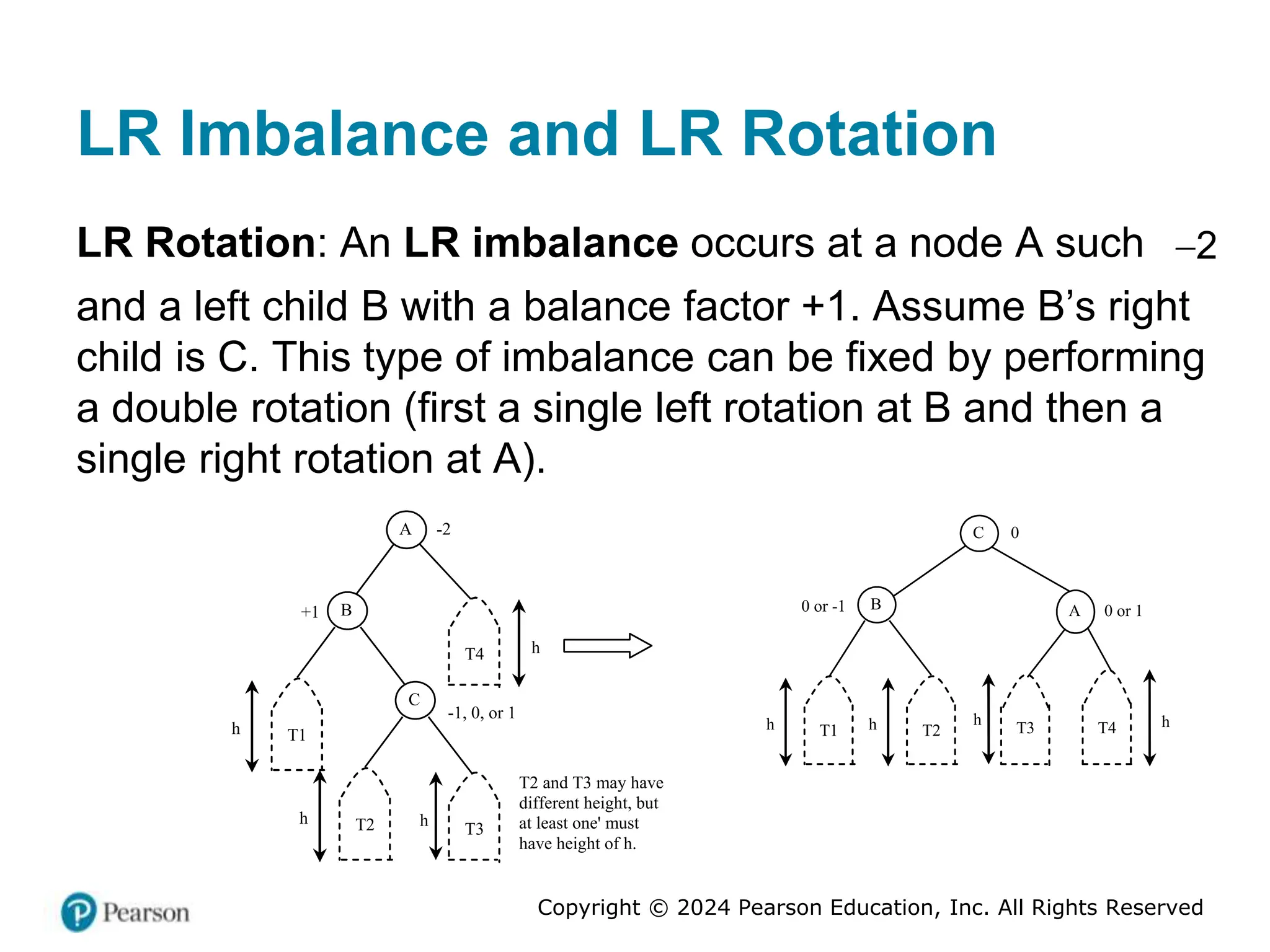 Copyright © 2024 Pearson Education, Inc. All Rights Reserved
LR Imbalance and LR Rotation
LR Rotation: An LR imbalance occurs at a node A such 2

and a left child B with a balance factor +1. Assume B’s right
child is C. This type of imbalance can be fixed by performing
a double rotation (first a single left rotation at B and then a
single right rotation at A).
A -2
C
-1, 0, or 1
T3
T4
T2
h h
h
B
+1
T1
h
T2 and T3 may have
different height, but
at least one' must
have height of h.
C 0
A 0 or 1
T3 T4
T2
h h h
B
0 or -1
T1
h
 
