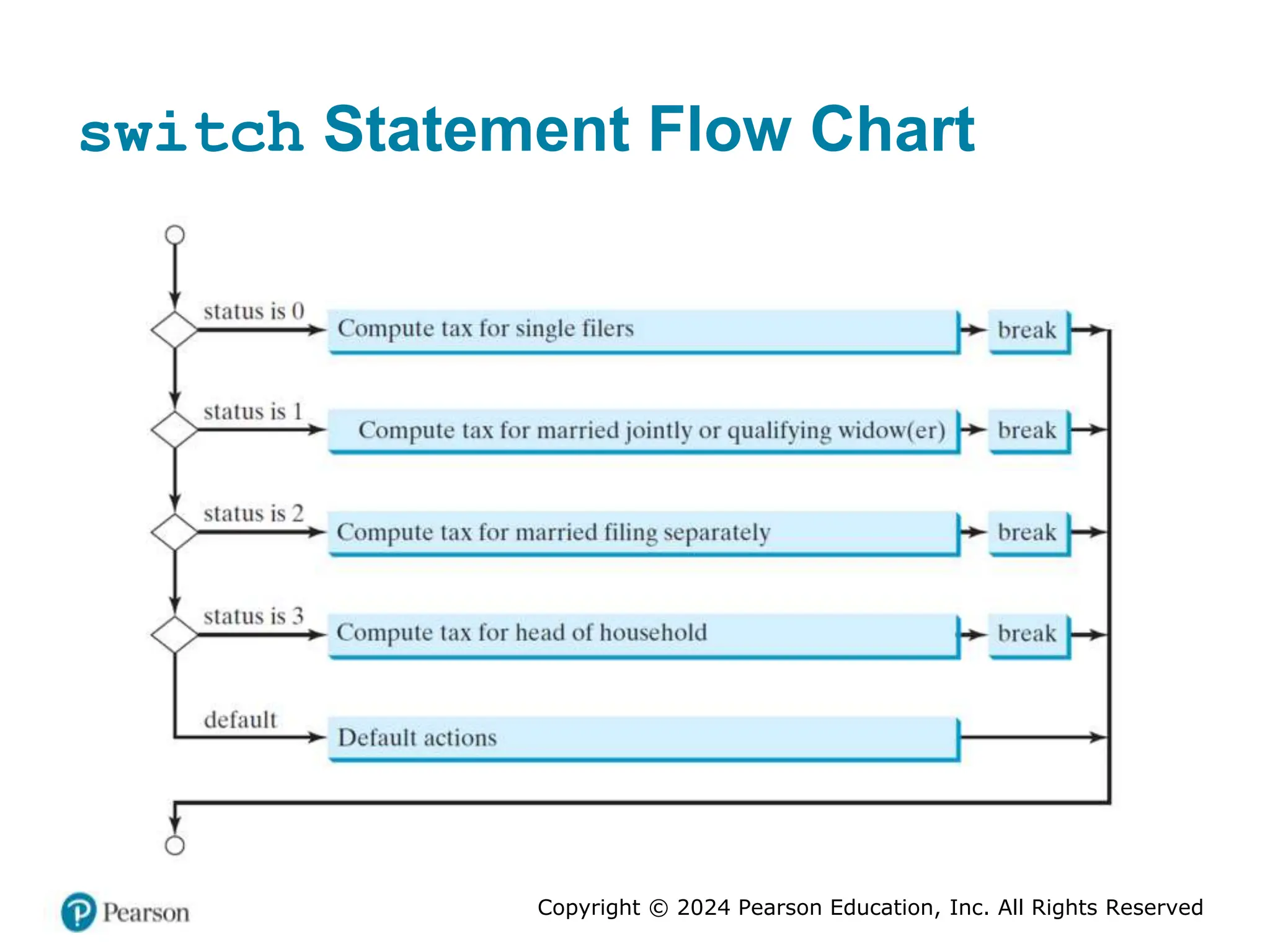 Copyright © 2024 Pearson Education, Inc. All Rights Reserved
switch Statement Flow Chart
 