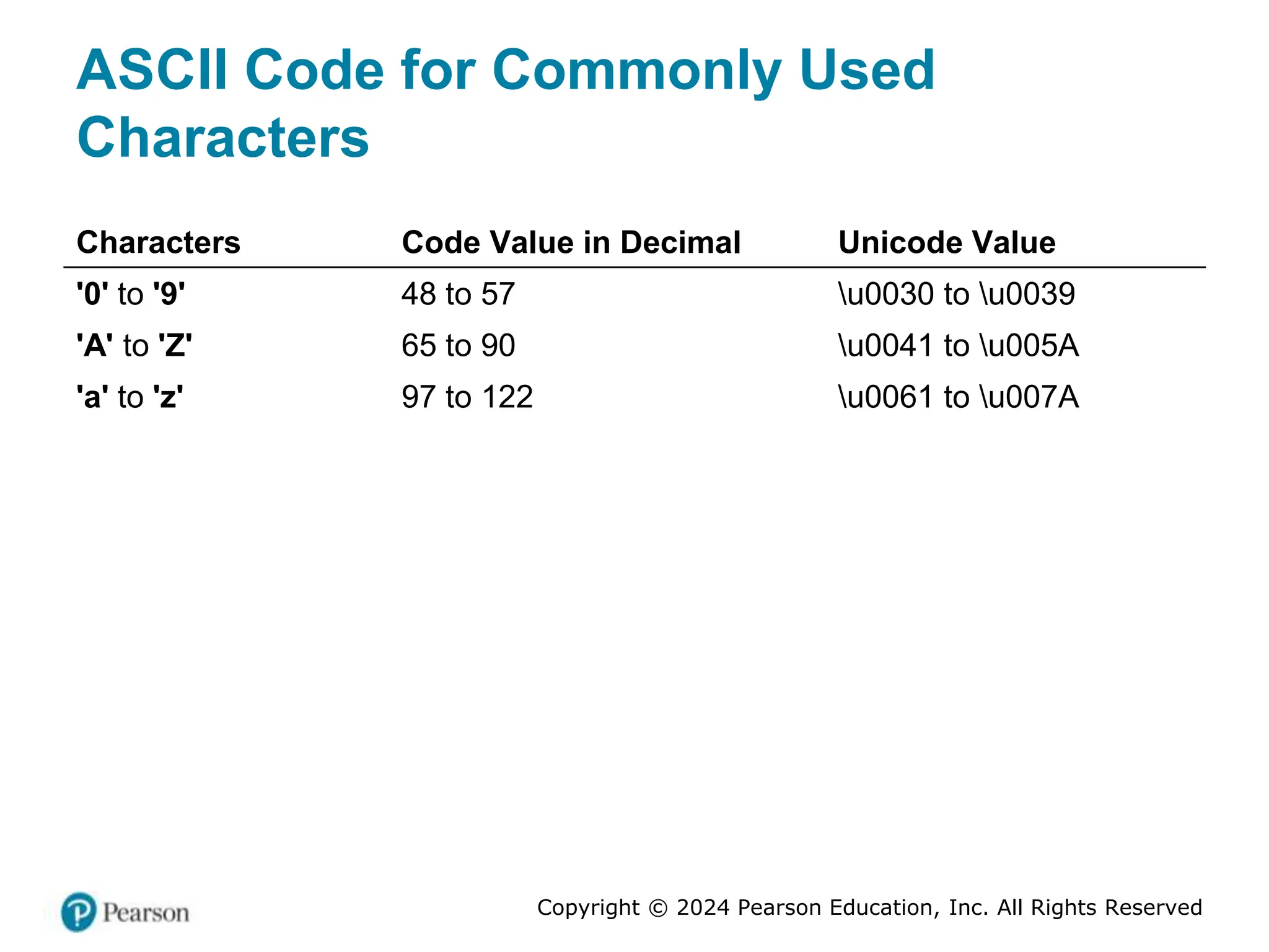 Copyright © 2024 Pearson Education, Inc. All Rights Reserved
ASCII Code for Commonly Used
Characters
Characters Code Value in Decimal Unicode Value
'0' to '9' 48 to 57 u0030 to u0039
'A' to 'Z' 65 to 90 u0041 to u005A
'a' to 'z' 97 to 122 u0061 to u007A
 