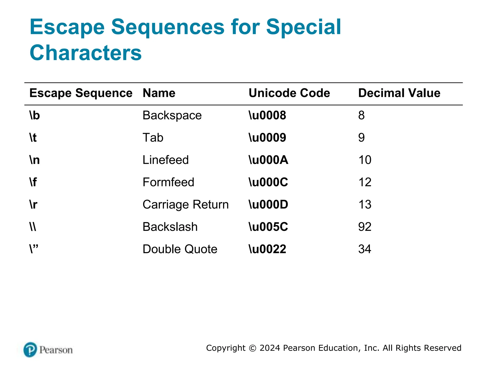 Copyright © 2024 Pearson Education, Inc. All Rights Reserved
Escape Sequences for Special
Characters
Escape Sequence Name Unicode Code Decimal Value
b Backspace u0008 8
t Tab u0009 9
n Linefeed u000A 10
f Formfeed u000C 12
r Carriage Return u000D 13
 Backslash u005C 92
” Double Quote u0022 34
 