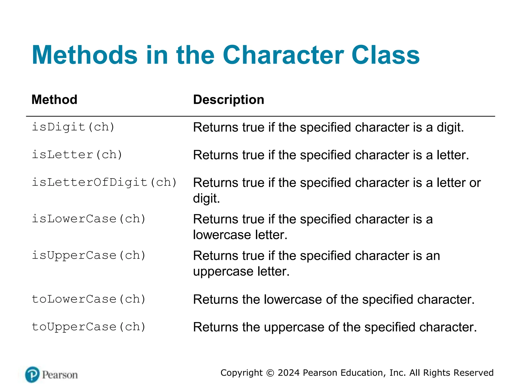Copyright © 2024 Pearson Education, Inc. All Rights Reserved
Methods in the Character Class
Method Description
isDigit(ch) Returns true if the specified character is a digit.
isLetter(ch) Returns true if the specified character is a letter.
isLetterOfDigit(ch) Returns true if the specified character is a letter or
digit.
isLowerCase(ch) Returns true if the specified character is a
lowercase letter.
isUpperCase(ch) Returns true if the specified character is an
uppercase letter.
toLowerCase(ch) Returns the lowercase of the specified character.
toUpperCase(ch) Returns the uppercase of the specified character.
 