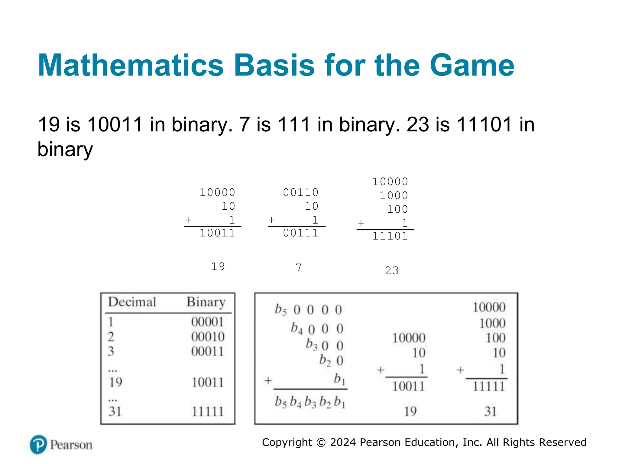 Copyright © 2024 Pearson Education, Inc. All Rights Reserved
Mathematics Basis for the Game
19 is 10011 in binary. 7 is 111 in binary. 23 is 11101 in
binary
10000
10
+ 1
10011
00110
10
+ 1
00111
19 7
10000
1000
100
+ 1
11101
23
 