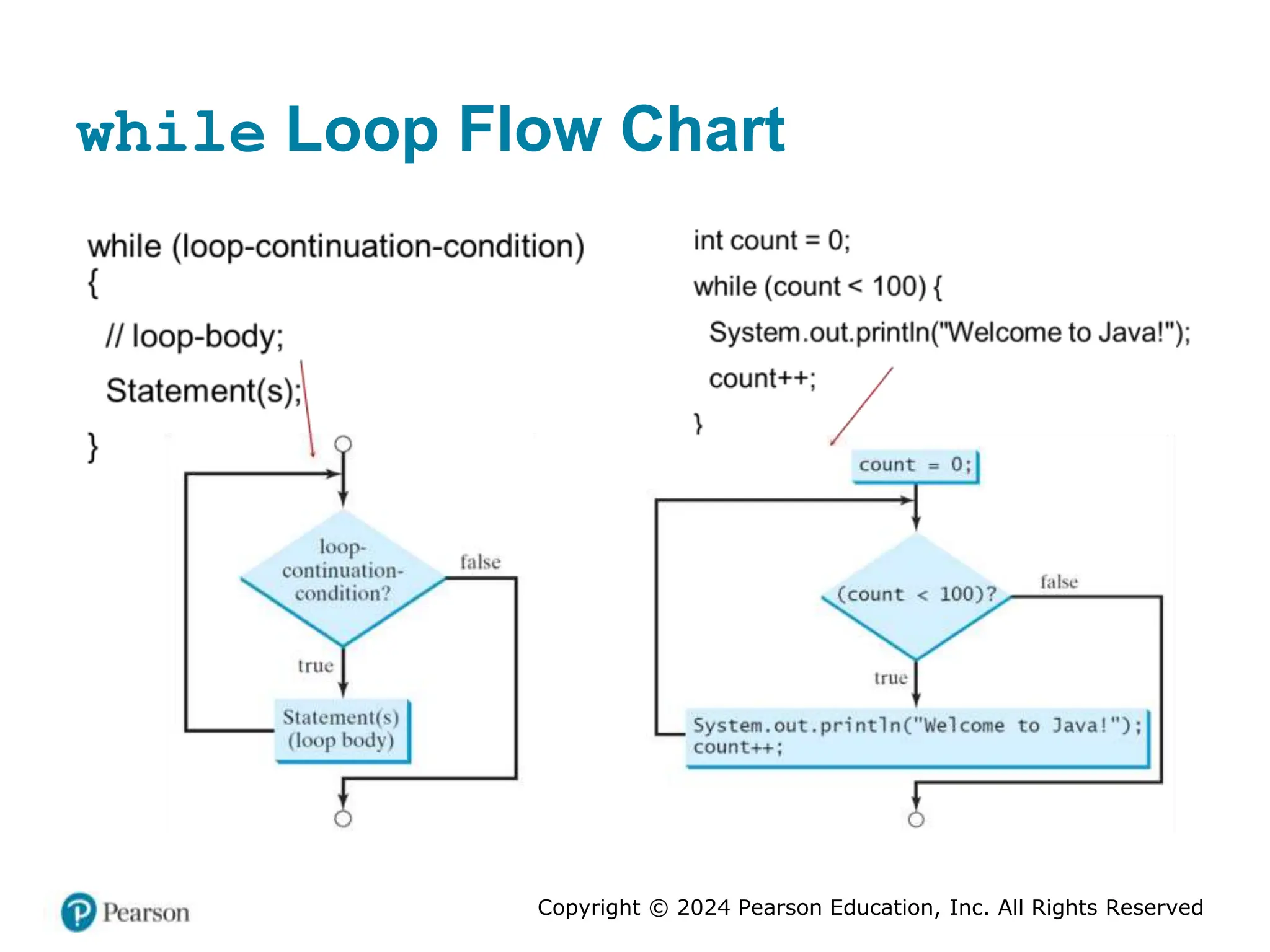 Copyright © 2024 Pearson Education, Inc. All Rights Reserved
while Loop Flow Chart
 