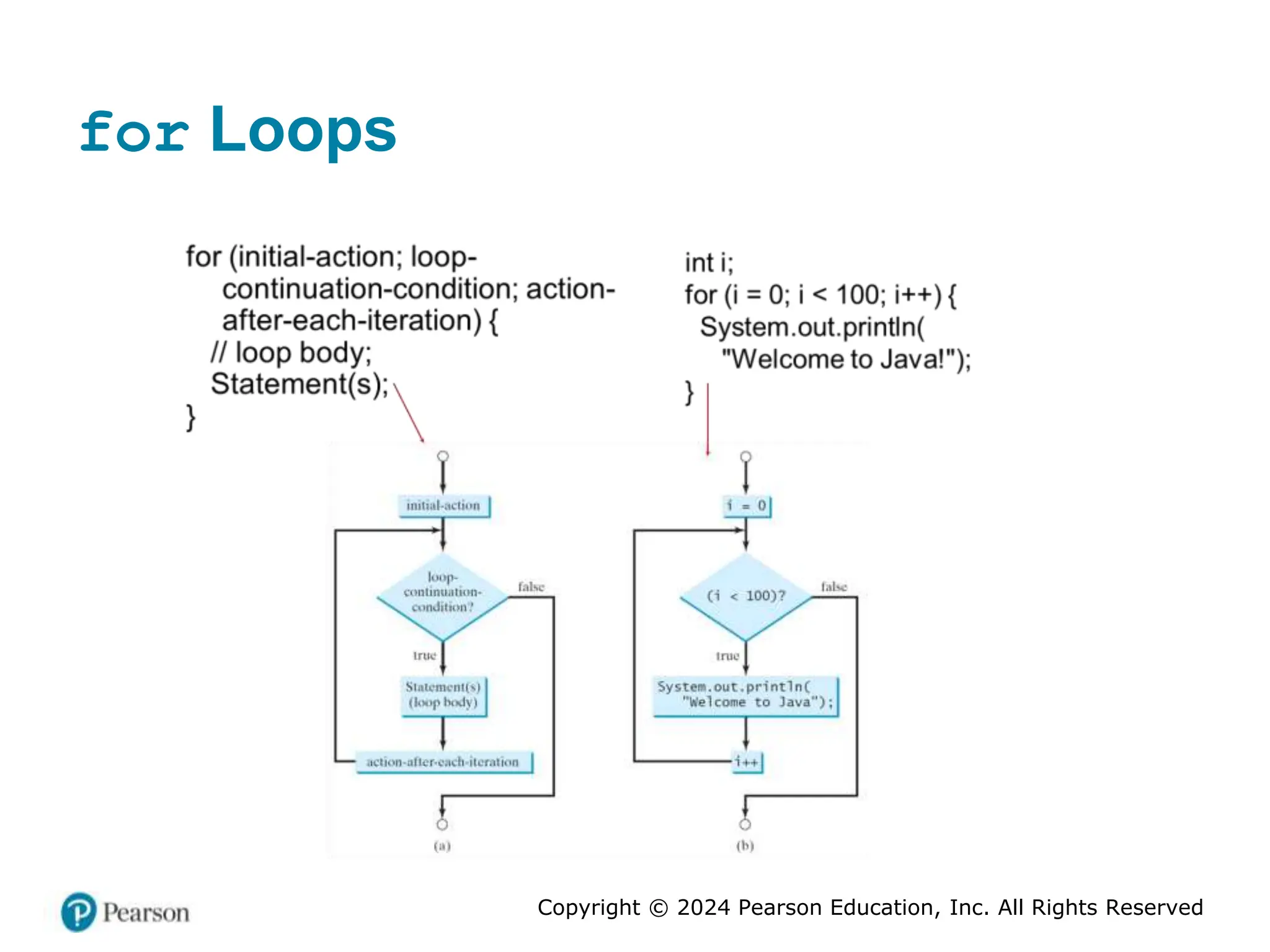 Copyright © 2024 Pearson Education, Inc. All Rights Reserved
for Loops
 