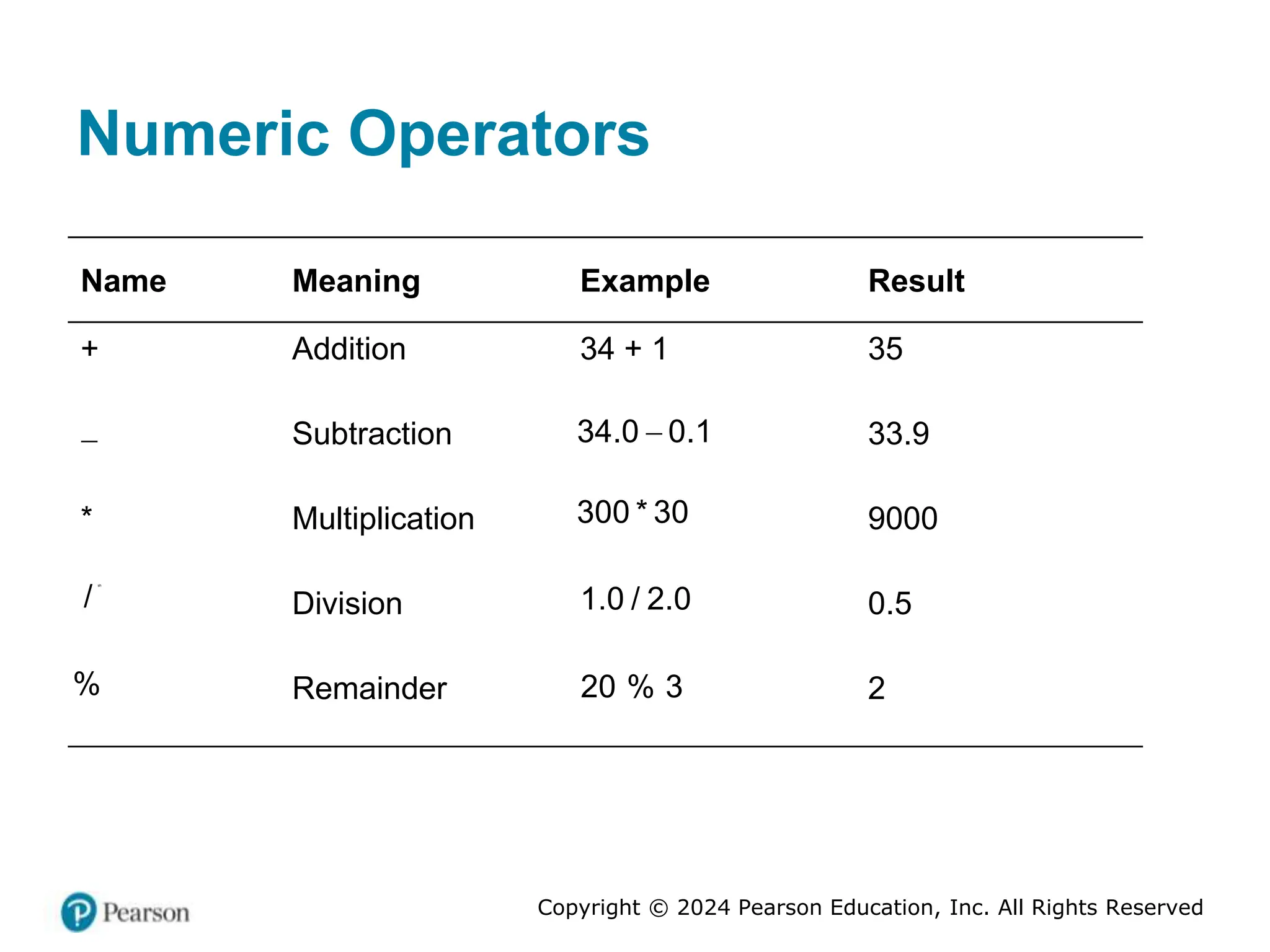 Copyright © 2024 Pearson Education, Inc. All Rights Reserved
Numeric Operators
Name Meaning Example Result
+ Addition 34 + 1 35
The symbol of minus
Subtraction 34.0 minus 0.1
33.9
* Multiplication 300 times 30
9000
division slash
Division
1.0 divided by 2.0.
0.5
symbol of modulo remainder
Remainder
20 modulo remainder 3
2
 34.0 0.1

300 * 30
/ 1.0 / 2.0
% 20 % 3
 
