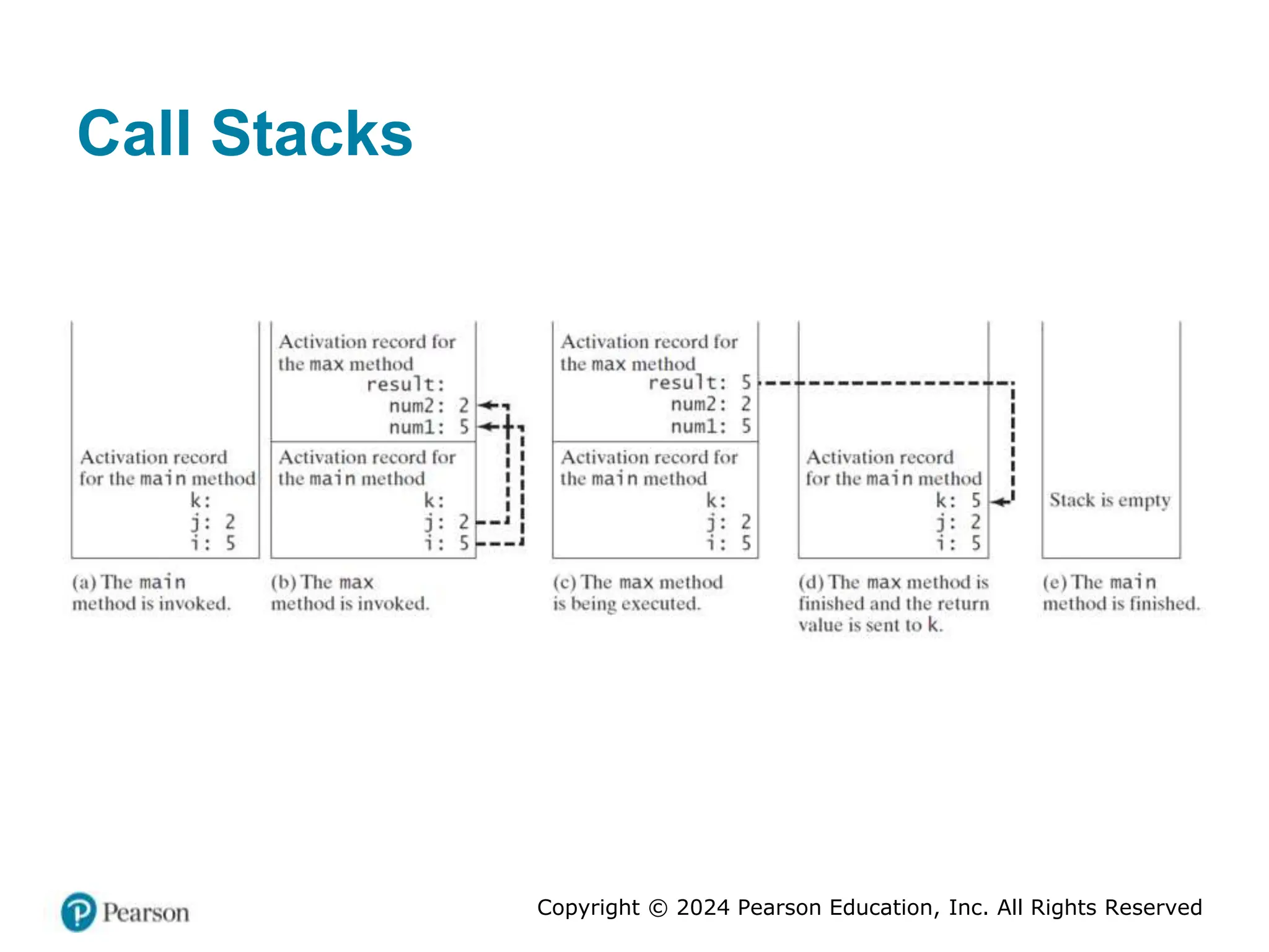 Copyright © 2024 Pearson Education, Inc. All Rights Reserved
Call Stacks
 