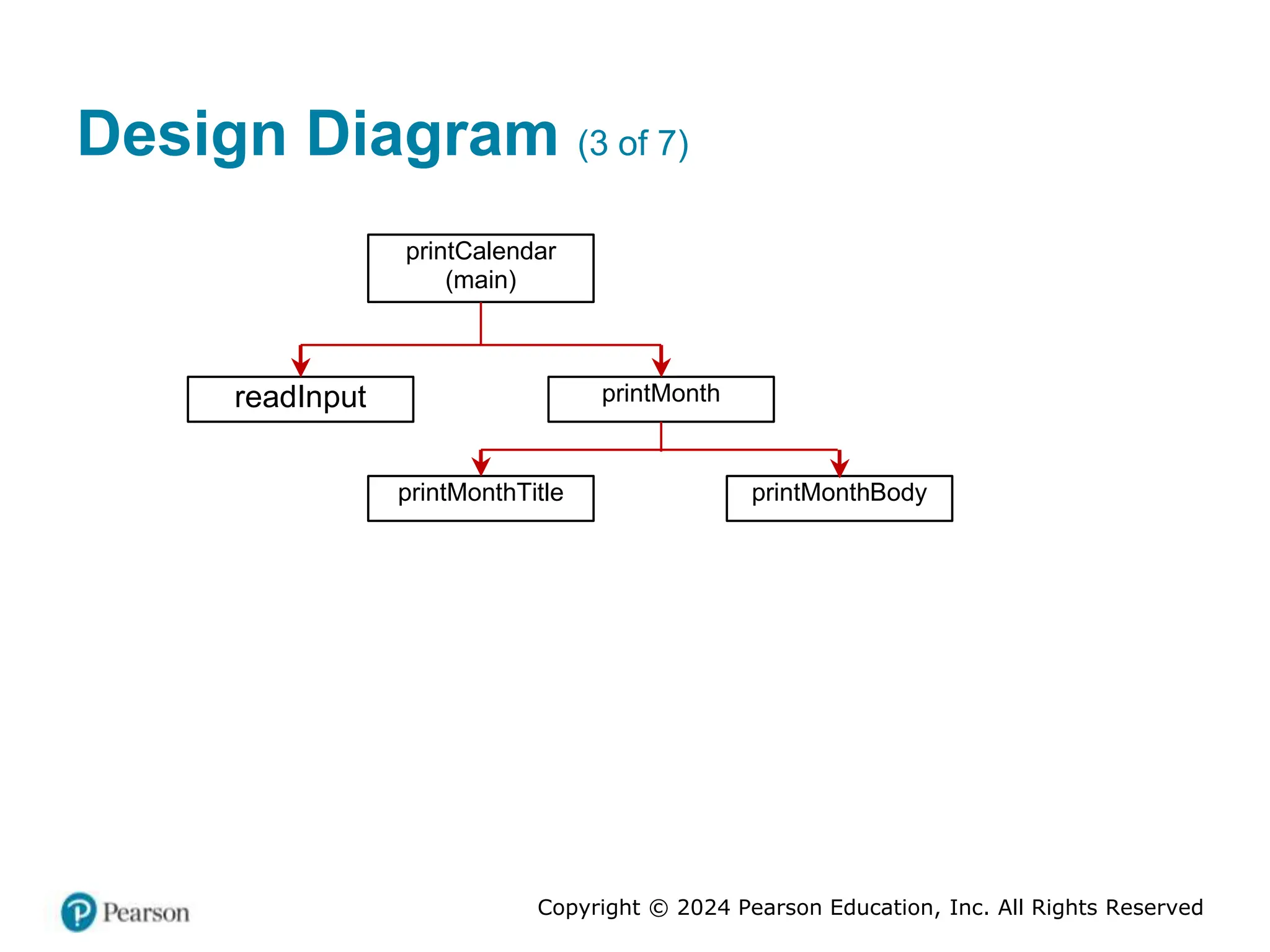 Copyright © 2024 Pearson Education, Inc. All Rights Reserved
Design Diagram (3 of 7)
printCalendar
(main)
readInput printMonth
printMonthTitle printMonthBody
 