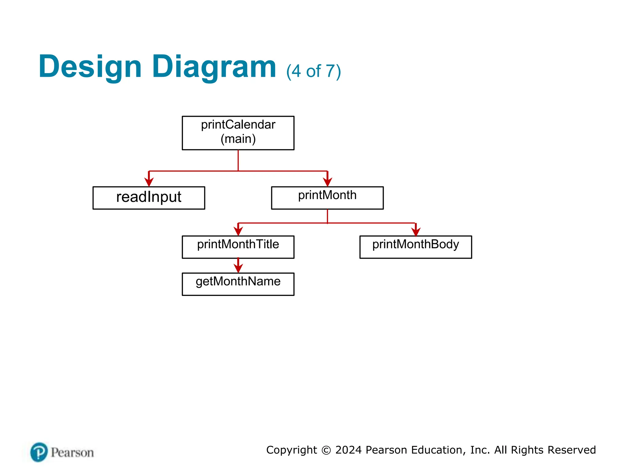 Copyright © 2024 Pearson Education, Inc. All Rights Reserved
Design Diagram (4 of 7)
printCalendar
(main)
readInput printMonth
printMonthTitle printMonthBody
getMonthName
 
