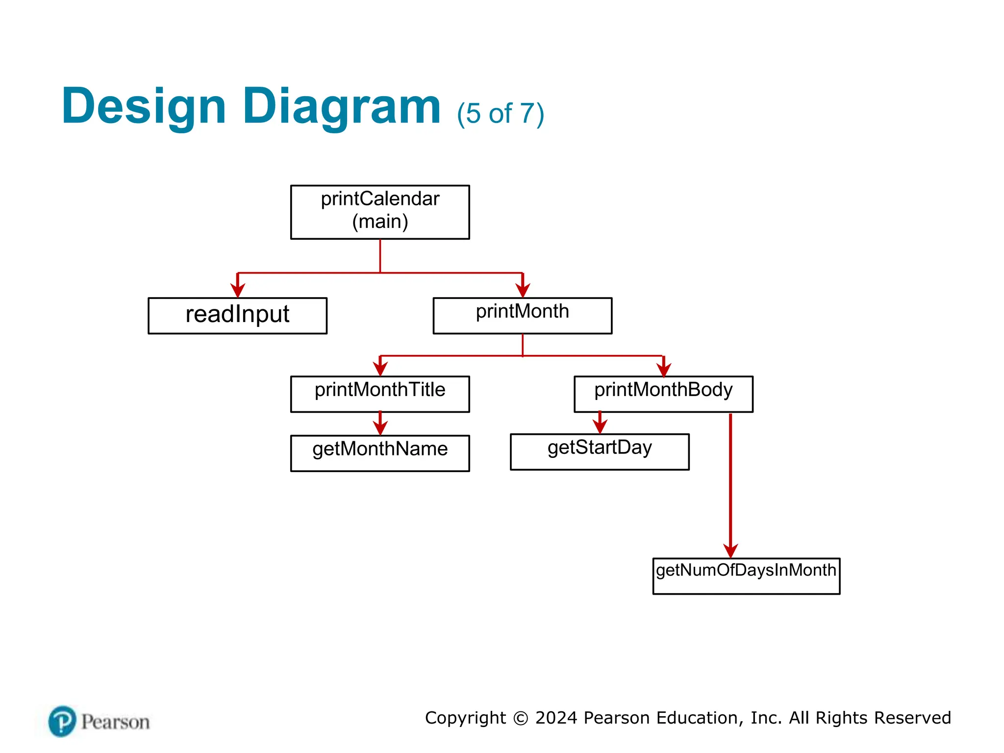 Copyright © 2024 Pearson Education, Inc. All Rights Reserved
Design Diagram (5 of 7)
printCalendar
(main)
readInput printMonth
getStartDay
printMonthTitle printMonthBody
getNumOfDaysInMonth
getMonthName
 