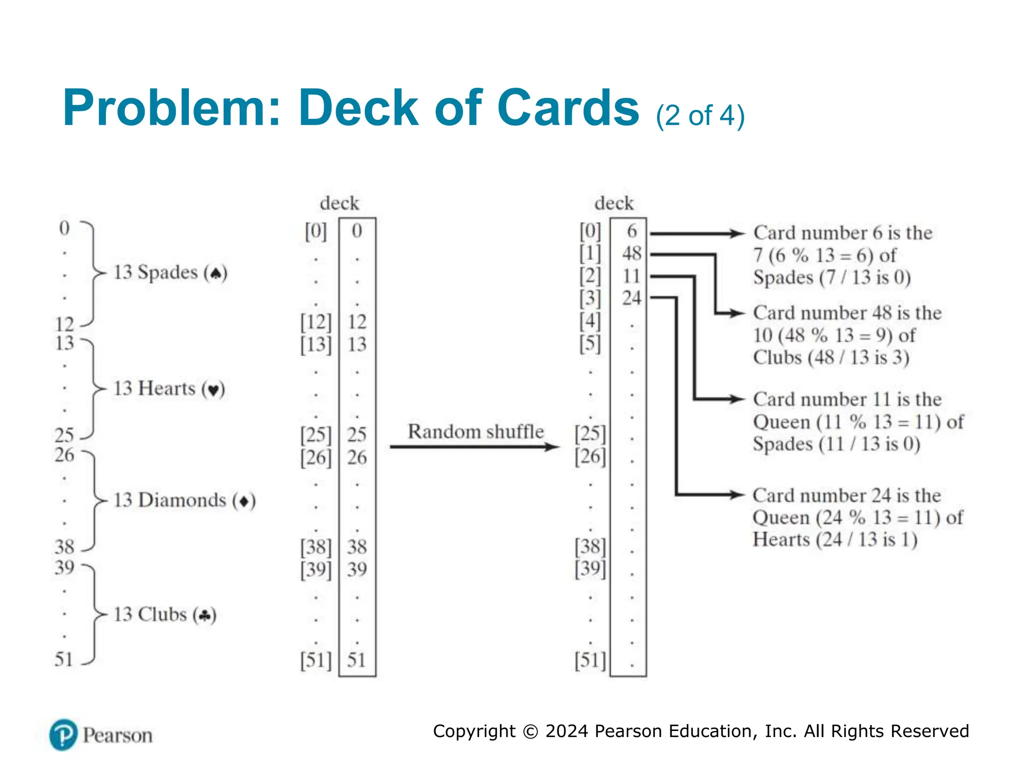 Copyright © 2024 Pearson Education, Inc. All Rights Reserved
Problem: Deck of Cards (2 of 4)
 