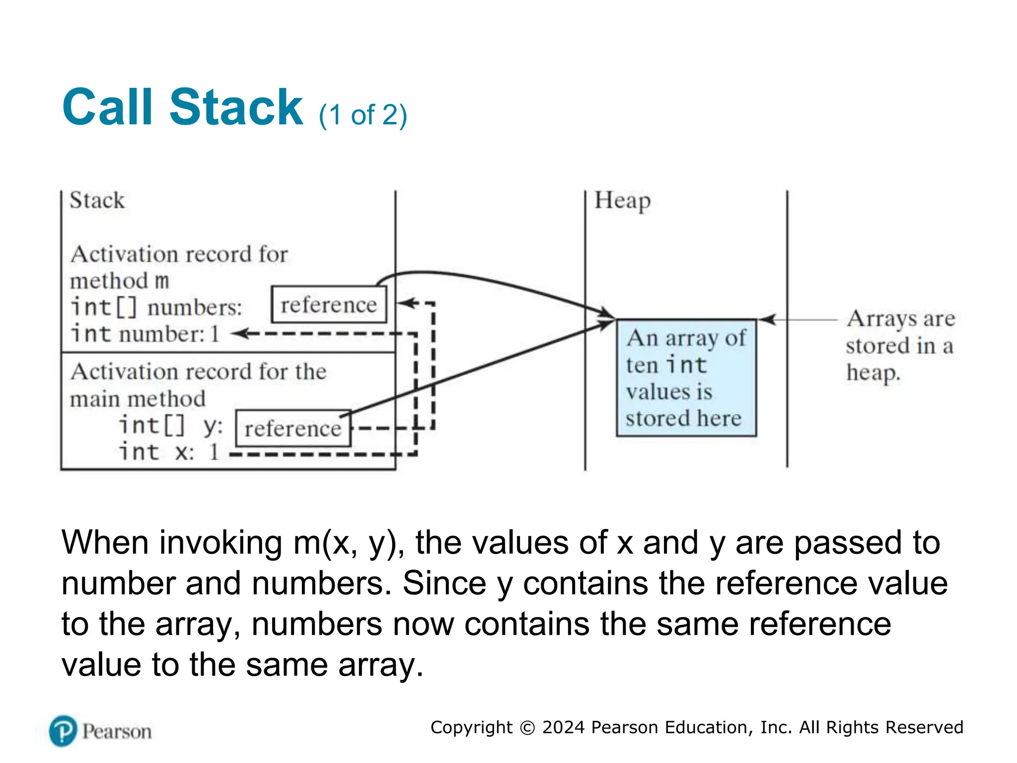 Copyright © 2024 Pearson Education, Inc. All Rights Reserved
Call Stack (1 of 2)
When invoking m(x, y), the values of x and y are passed to
number and numbers. Since y contains the reference value
to the array, numbers now contains the same reference
value to the same array.
 