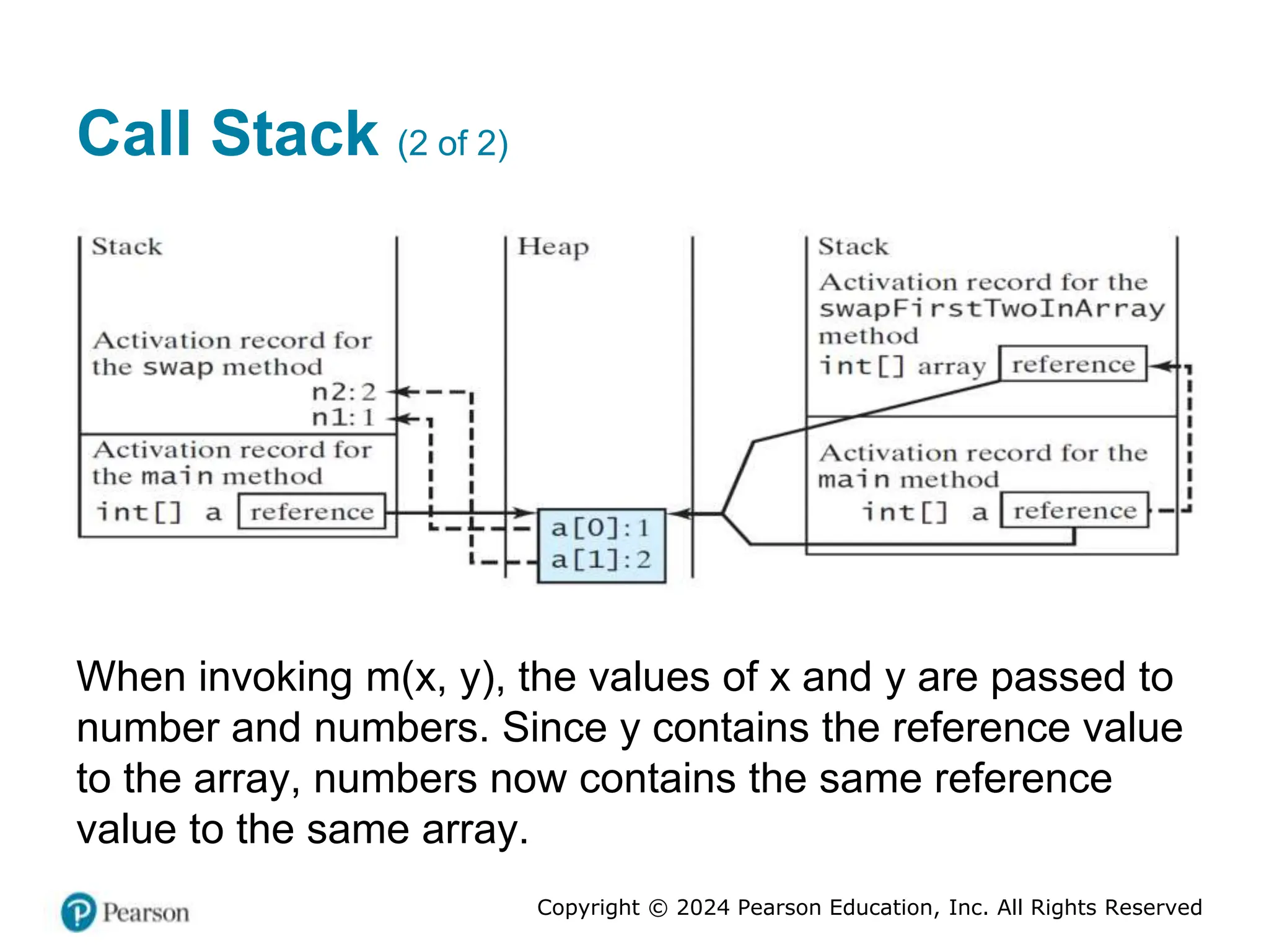 Copyright © 2024 Pearson Education, Inc. All Rights Reserved
Call Stack (2 of 2)
When invoking m(x, y), the values of x and y are passed to
number and numbers. Since y contains the reference value
to the array, numbers now contains the same reference
value to the same array.
 