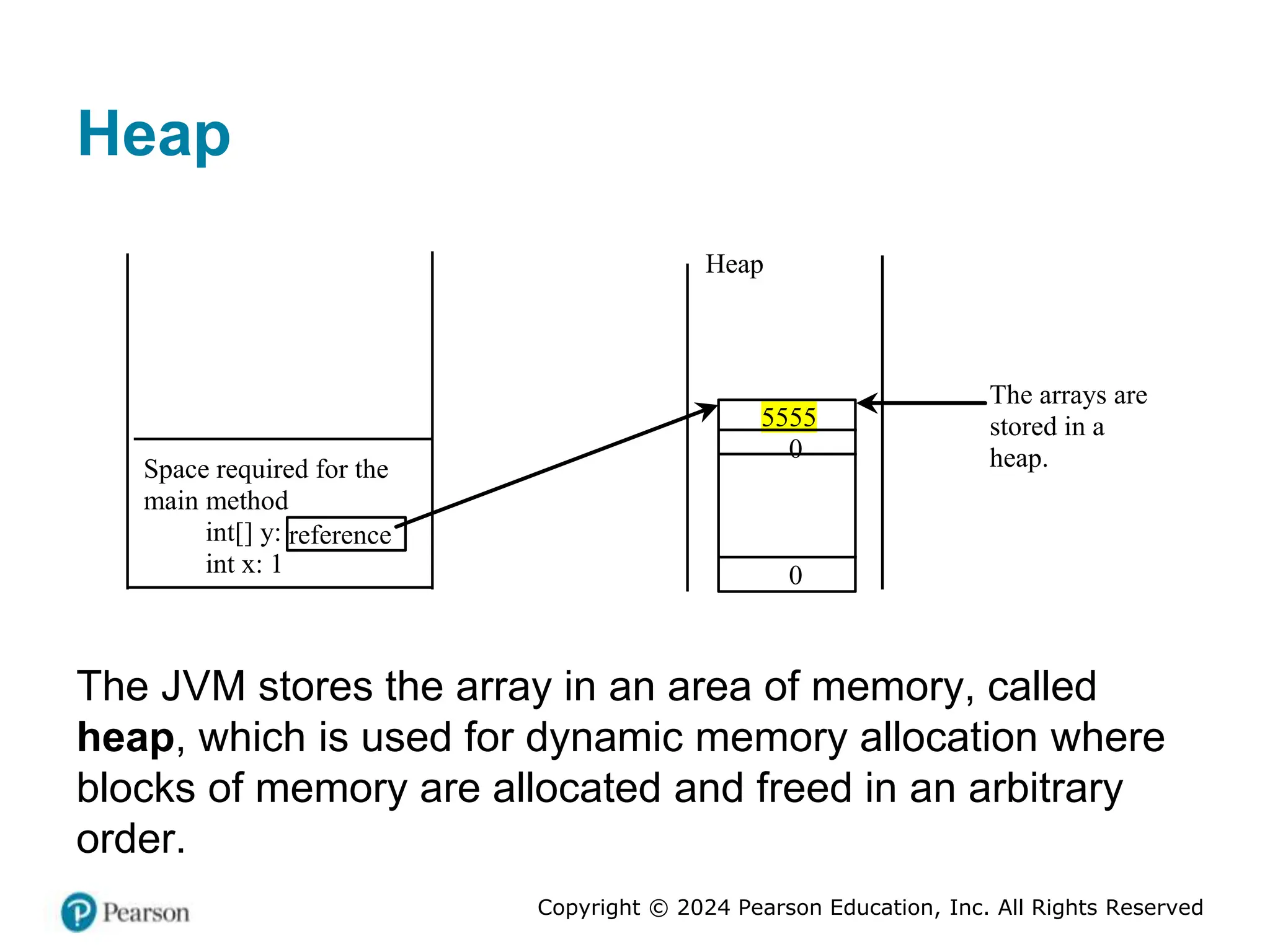 Copyright © 2024 Pearson Education, Inc. All Rights Reserved
Heap
Space required for the
main method
int[] y:
int x: 1
reference
The arrays are
stored in a
heap.
Heap
5555
0
0
The JVM stores the array in an area of memory, called
heap, which is used for dynamic memory allocation where
blocks of memory are allocated and freed in an arbitrary
order.
 