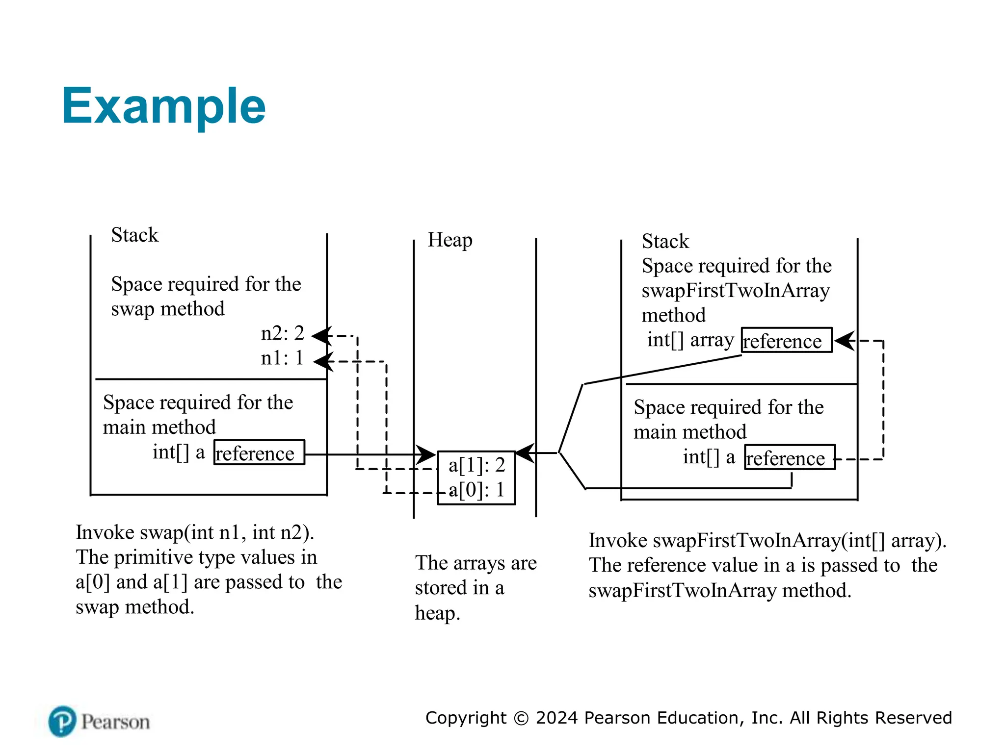 Copyright © 2024 Pearson Education, Inc. All Rights Reserved
Example
Invoke swap(int n1, int n2).
The primitive type values in
a[0] and a[1] are passed to the
swap method.
Space required for the
main method
int[] a
Stack
Space required for the
swap method
n2: 2
n1: 1
reference
a[1]: 2
a[0]: 1
The arrays are
stored in a
heap.
Invoke swapFirstTwoInArray(int[] array).
The reference value in a is passed to the
swapFirstTwoInArray method.
Heap
Space required for the
main method
int[] a
Stack
Space required for the
swapFirstTwoInArray
method
int[] array
reference
reference
 