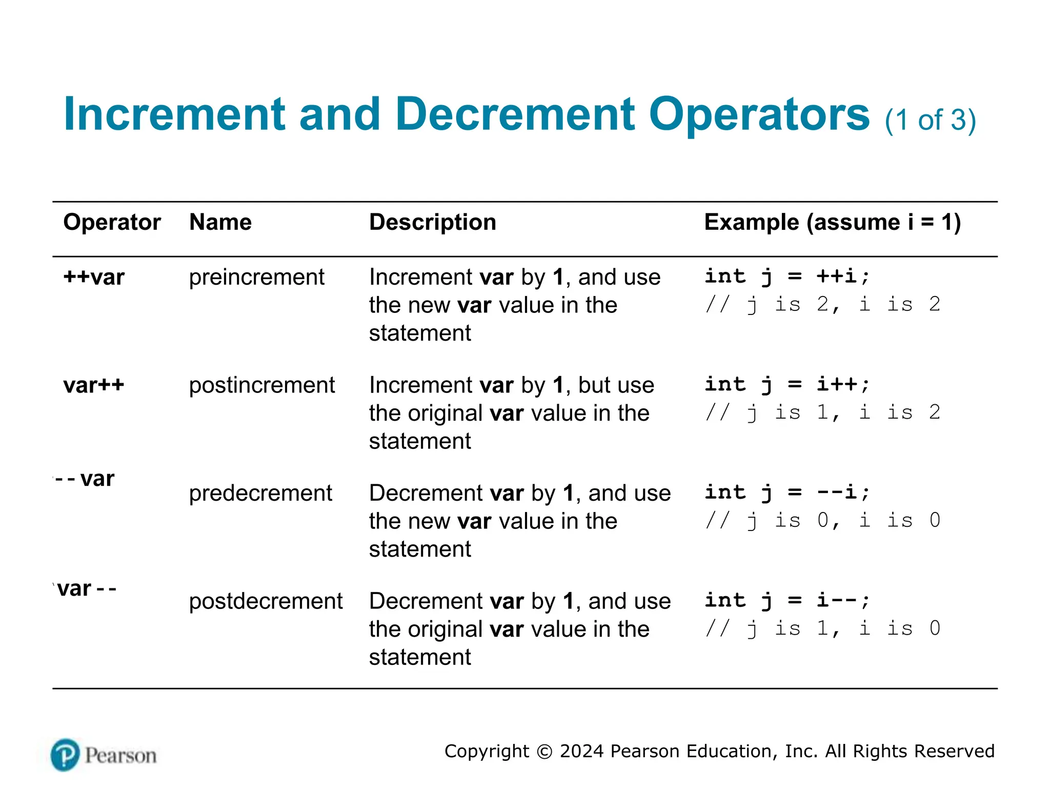 Copyright © 2024 Pearson Education, Inc. All Rights Reserved
Increment and Decrement Operators (1 of 3)
Operator Name Description Example (assume i = 1)
++var preincrement Increment var by 1, and use
the new var value in the
statement
int j = ++i;
// j is 2, i is 2
var++ postincrement Increment var by 1, but use
the original var value in the
statement
int j = i++;
// j is 1, i is 2
dash dash variable;
predecrement Decrement var by 1, and use
the new var value in the
statement
int j = --i;
// j is 0, i is 0
variable dash dash;
postdecrement Decrement var by 1, and use
the original var value in the
statement
int j = i--;
// j is 1, i is 0
-- var
var --
 