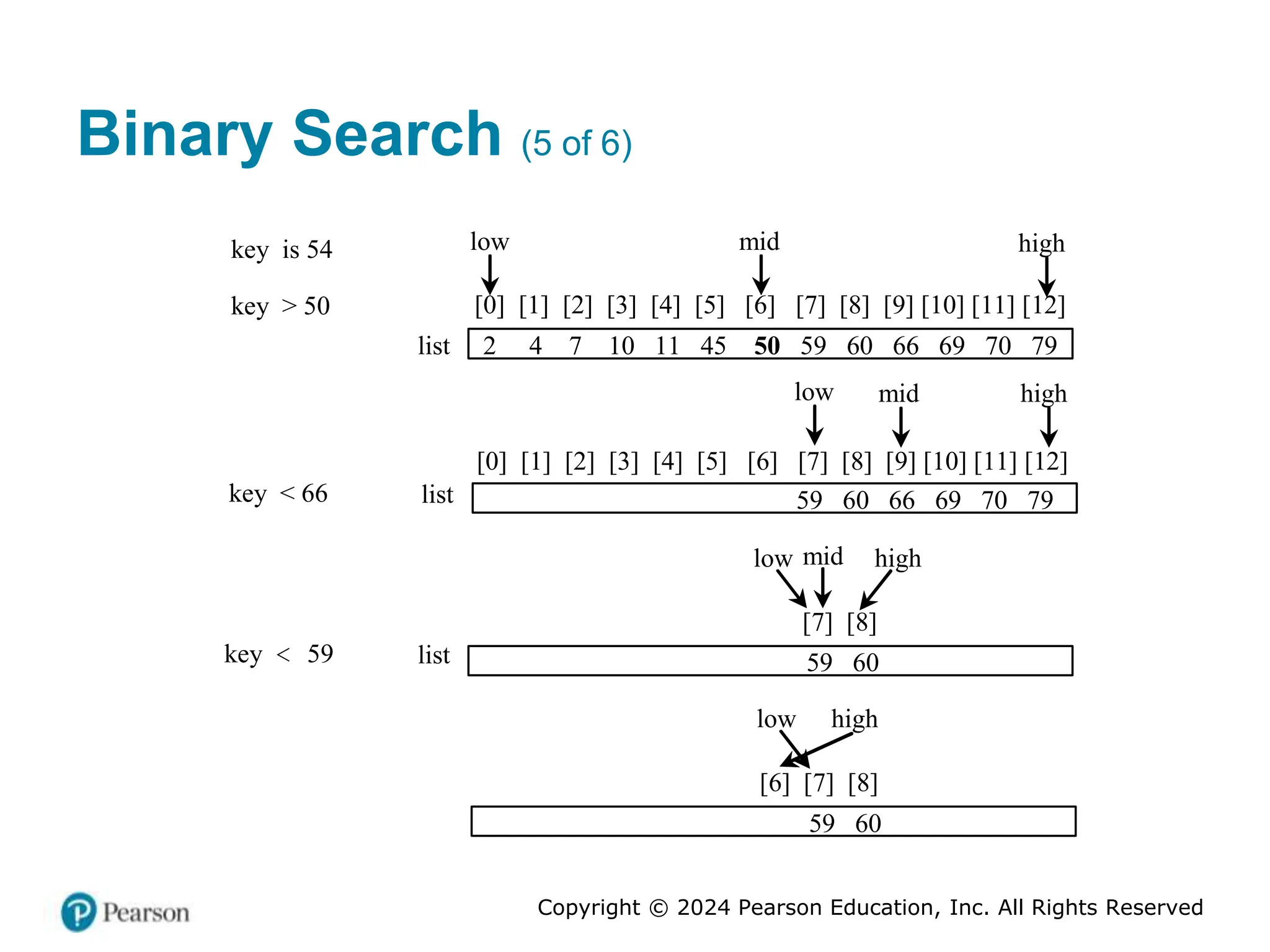 Copyright © 2024 Pearson Education, Inc. All Rights Reserved
Binary Search (5 of 6)
[0] [1] [2] [3] [4] [5] [6] [7] [8] [9] [10] [11] [12]
2 4 7 10 11 45 50 59 60 66 69 70 79
key is 54
key > 50
list
mid
[0] [1] [2] [3] [4] [5] [6] [7] [8] [9] [10] [11] [12]
key < 66
key < 59
high
low
mid high
low
list
[7] [8]
mid high
low
list
59 60 66 69 70 79
59 60
[6] [7] [8]
high
low
59 60
 