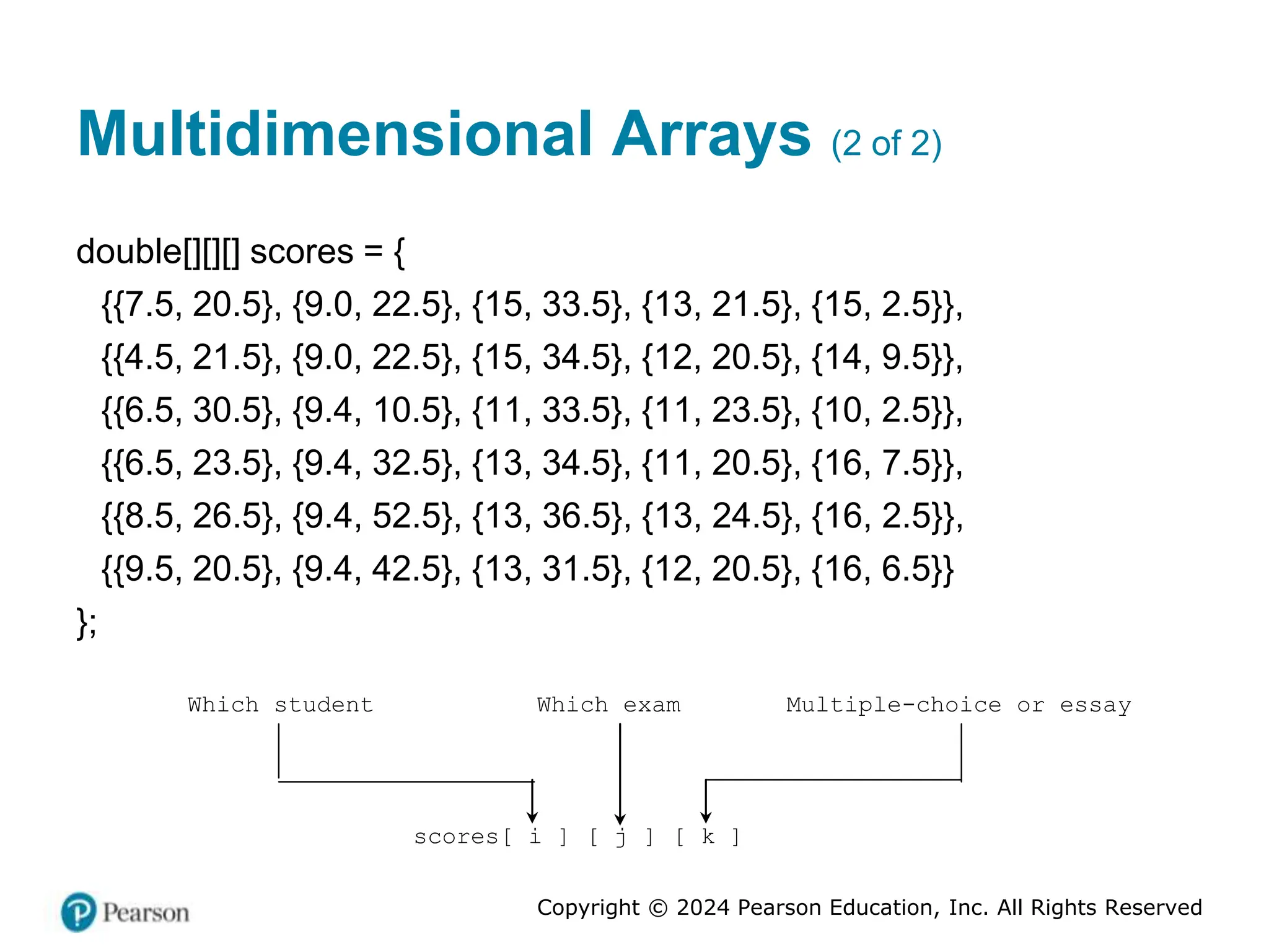 Copyright © 2024 Pearson Education, Inc. All Rights Reserved
Multidimensional Arrays (2 of 2)
double[][][] scores = {
{{7.5, 20.5}, {9.0, 22.5}, {15, 33.5}, {13, 21.5}, {15, 2.5}},
{{4.5, 21.5}, {9.0, 22.5}, {15, 34.5}, {12, 20.5}, {14, 9.5}},
{{6.5, 30.5}, {9.4, 10.5}, {11, 33.5}, {11, 23.5}, {10, 2.5}},
{{6.5, 23.5}, {9.4, 32.5}, {13, 34.5}, {11, 20.5}, {16, 7.5}},
{{8.5, 26.5}, {9.4, 52.5}, {13, 36.5}, {13, 24.5}, {16, 2.5}},
{{9.5, 20.5}, {9.4, 42.5}, {13, 31.5}, {12, 20.5}, {16, 6.5}}
};
scores[ i ] [ j ] [ k ]
Which student Which exam Multiple-choice or essay
 