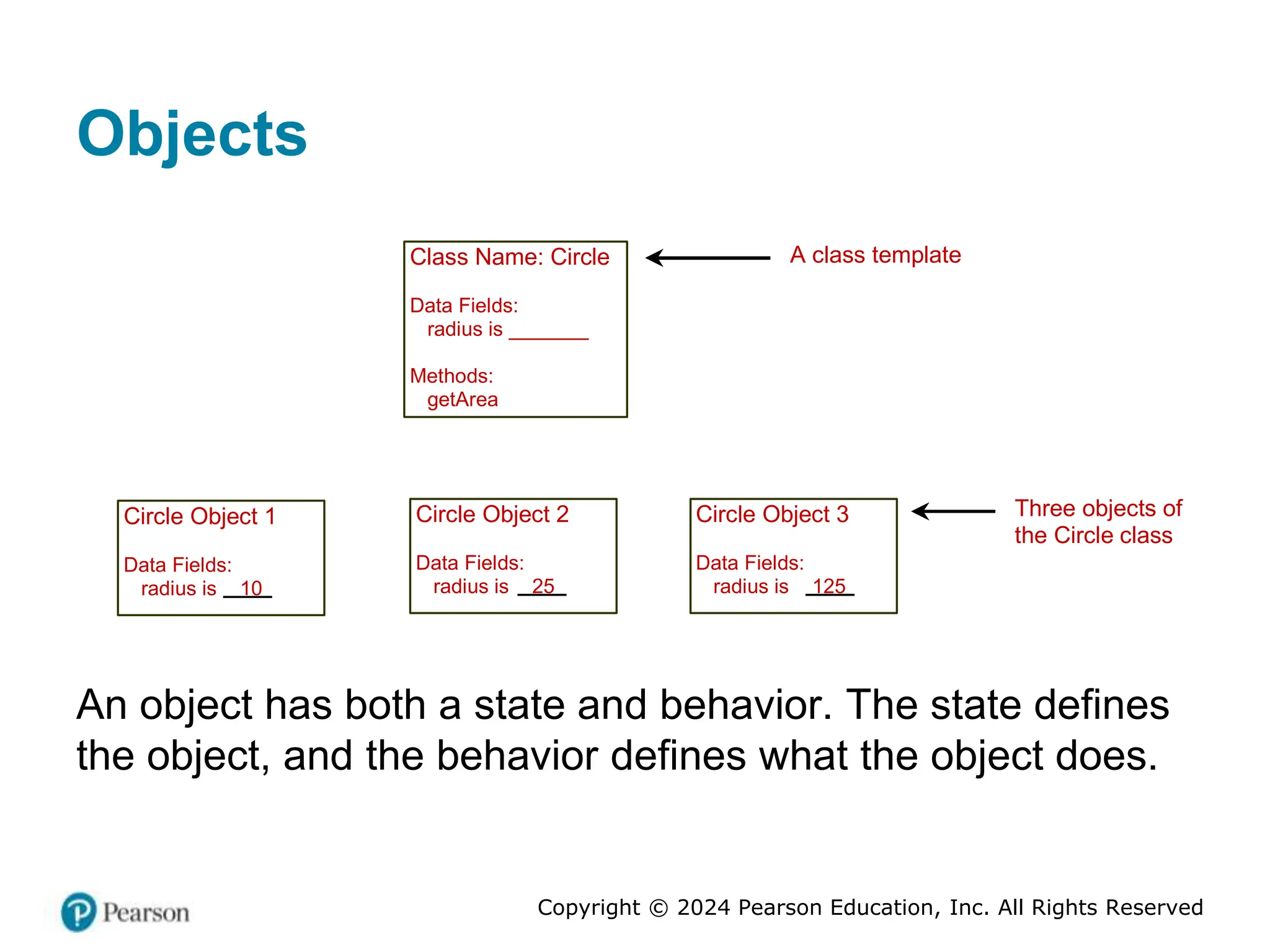 Copyright © 2024 Pearson Education, Inc. All Rights Reserved
Objects
Class Name: Circle
Data Fields:
radius is _______
Methods:
getArea
Circle Object 1
Data Fields:
radius is 10
Circle Object 2
Data Fields:
radius is 25
Circle Object 3
Data Fields:
radius is 125
A class template
Three objects of
the Circle class
An object has both a state and behavior. The state defines
the object, and the behavior defines what the object does.
 