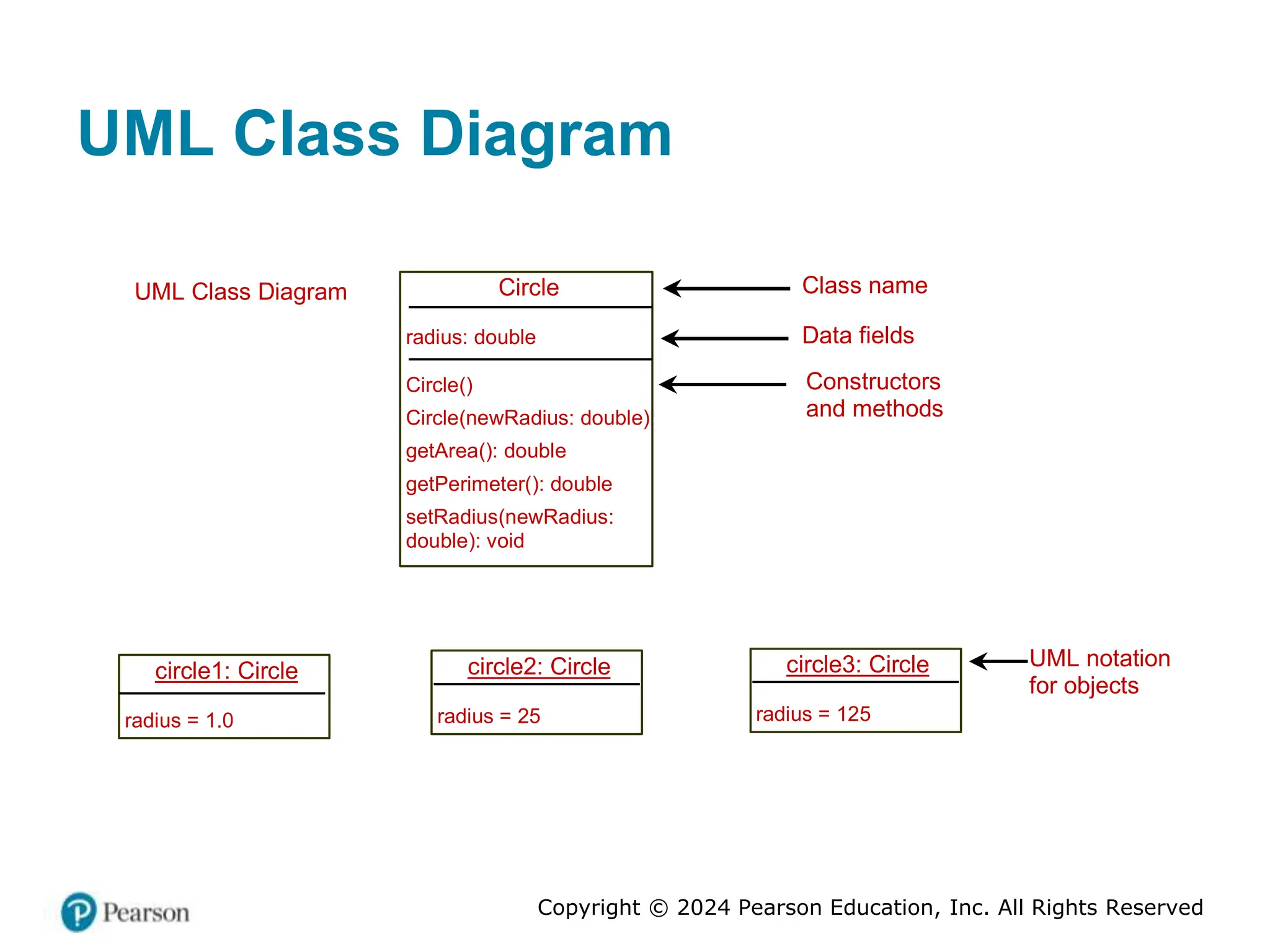 Copyright © 2024 Pearson Education, Inc. All Rights Reserved
UML Class Diagram
Circle
radius: double
Circle()
Circle(newRadius: double)
getArea(): double
getPerimeter(): double
setRadius(newRadius:
double): void
circle1: Circle
radius = 1.0
Class name
Data fields
Constructors
and methods
circle2: Circle
radius = 25
circle3: Circle
radius = 125
UML Class Diagram
UML notation
for objects
 
