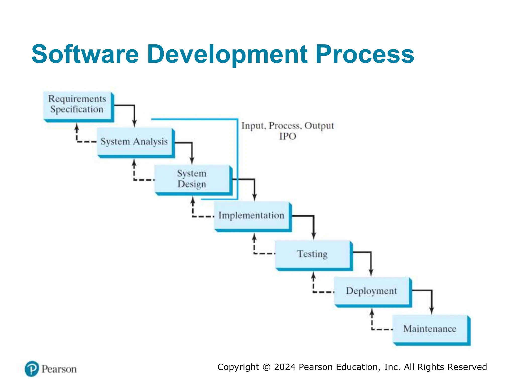 Copyright © 2024 Pearson Education, Inc. All Rights Reserved
Software Development Process
 