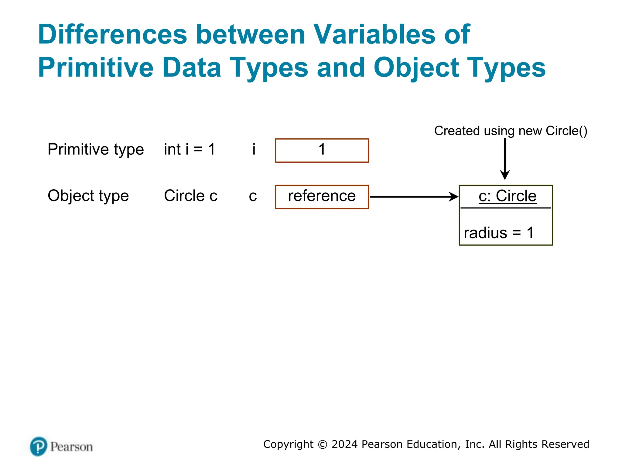 Copyright © 2024 Pearson Education, Inc. All Rights Reserved
Differences between Variables of
Primitive Data Types and Object Types
1
Primitive type int i = 1 i
Object type Circle c c reference
Created using new Circle()
c: Circle
radius = 1
 
