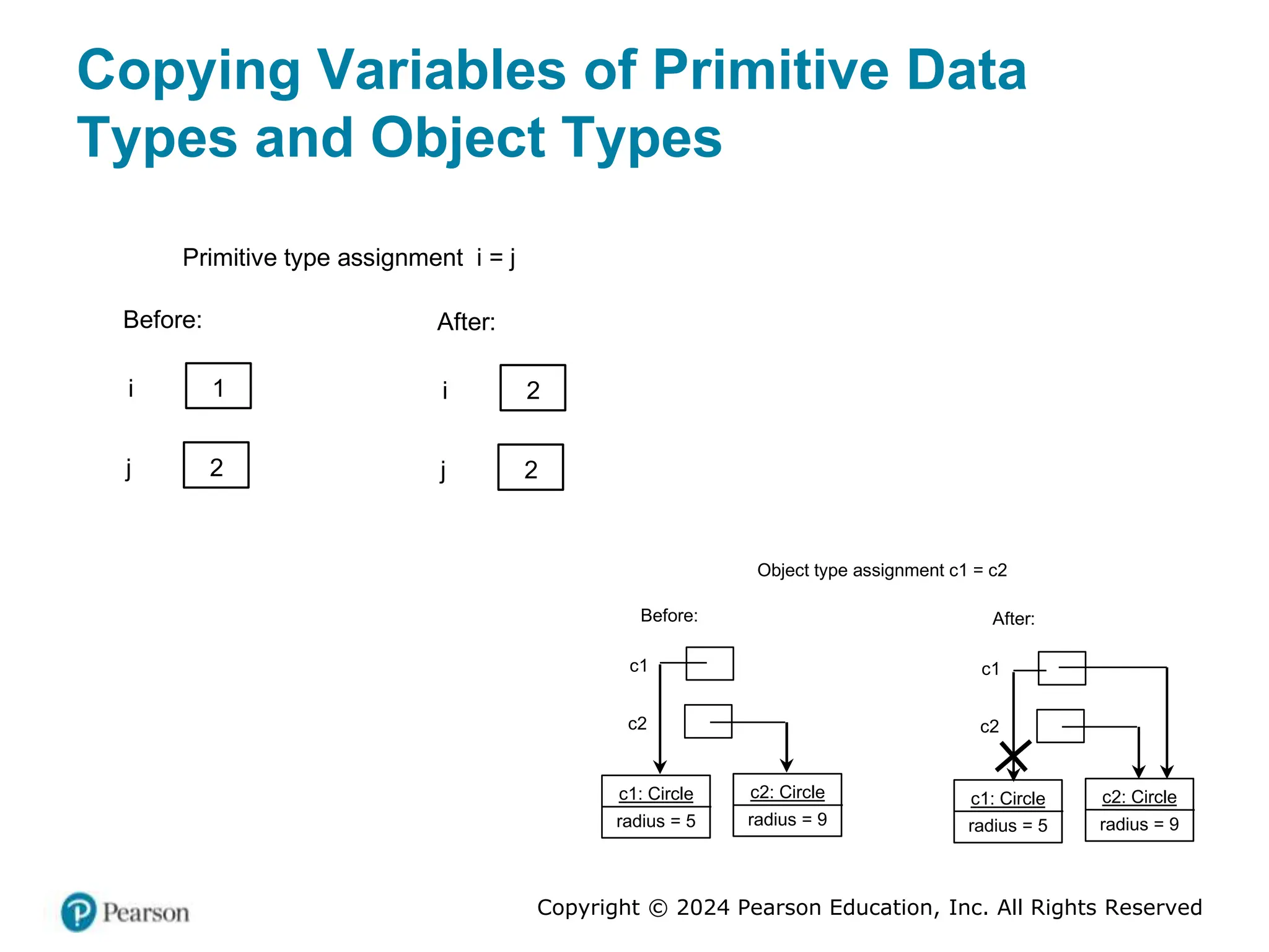 Copyright © 2024 Pearson Education, Inc. All Rights Reserved
Copying Variables of Primitive Data
Types and Object Types
i
Primitive type assignment i = j
Before:
1
j 2
i
After:
2
j 2
c1
Object type assignment c1 = c2
Before:
c2
c1
After:
c2
c1: Circle
radius = 5
c2: Circle
radius = 9
c1: Circle
radius = 5
c2: Circle
radius = 9
 