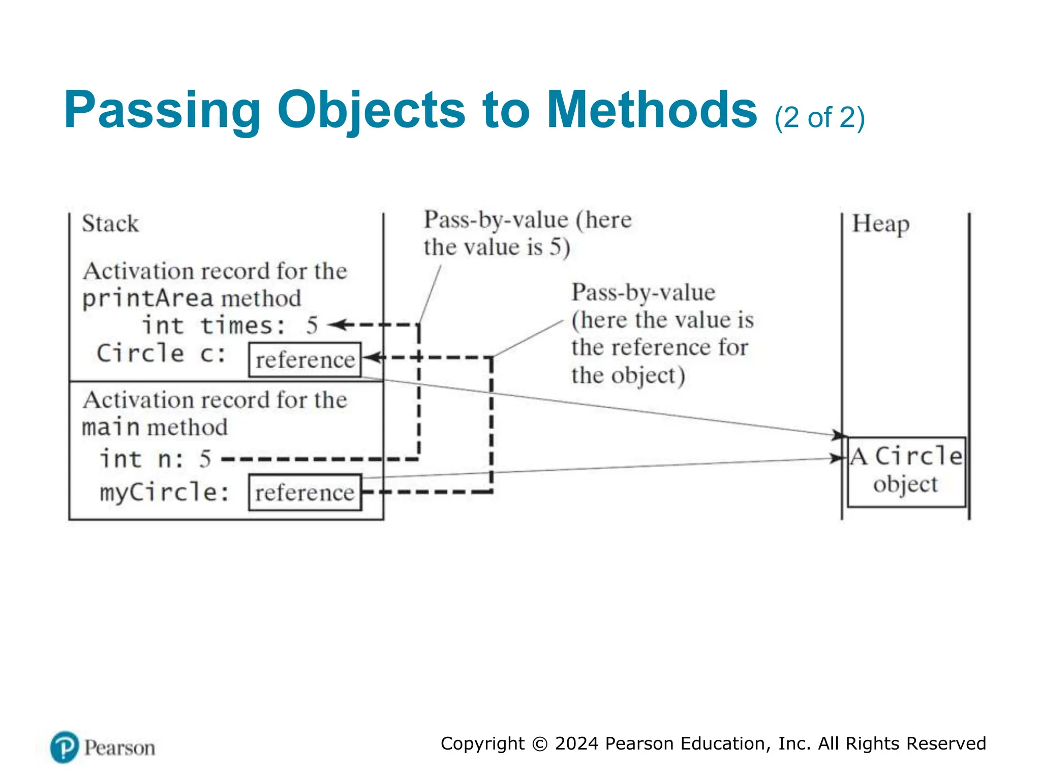 Copyright © 2024 Pearson Education, Inc. All Rights Reserved
Passing Objects to Methods (2 of 2)
 
