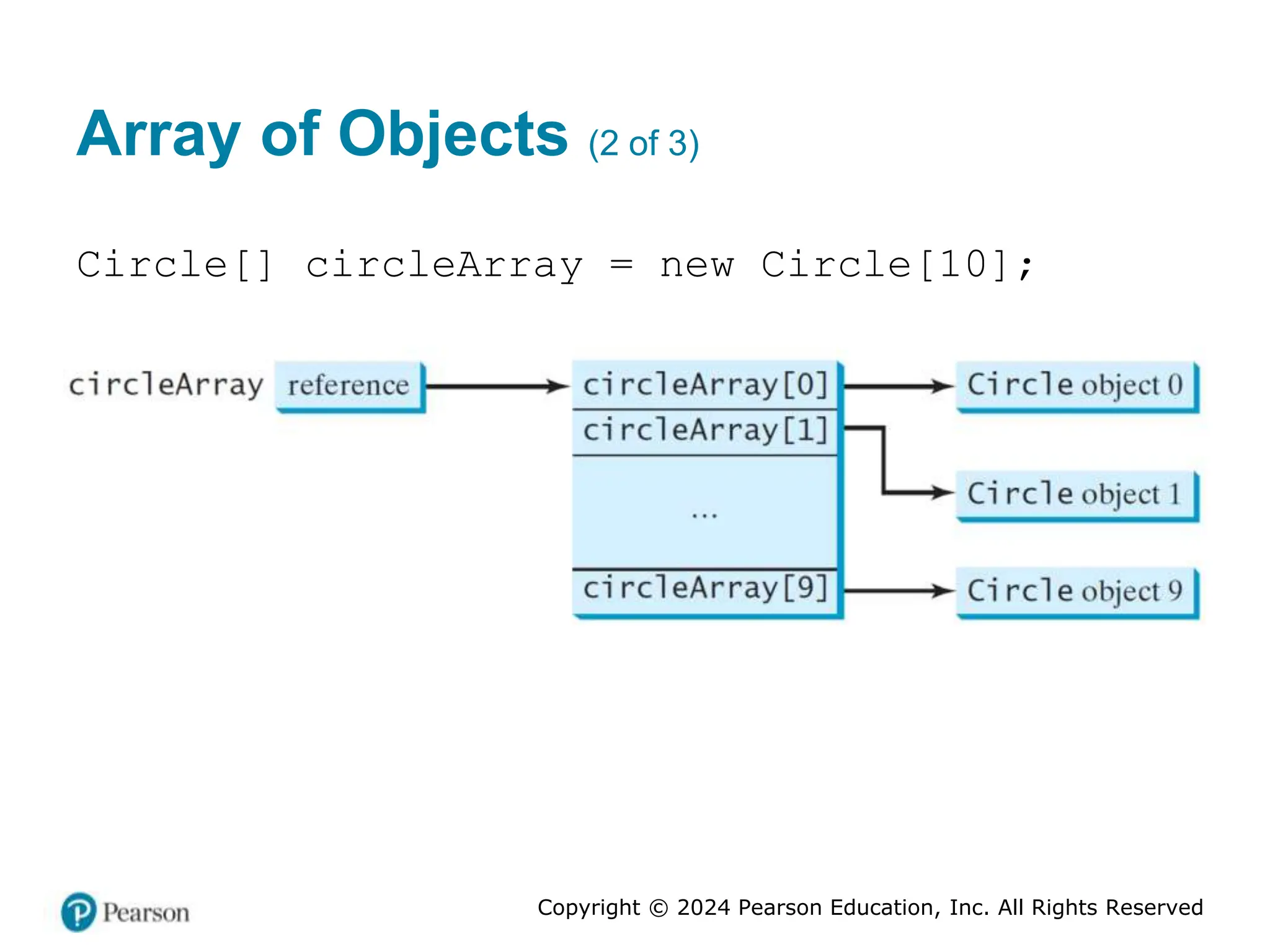 Copyright © 2024 Pearson Education, Inc. All Rights Reserved
Array of Objects (2 of 3)
Circle[] circleArray = new Circle[10];
 
