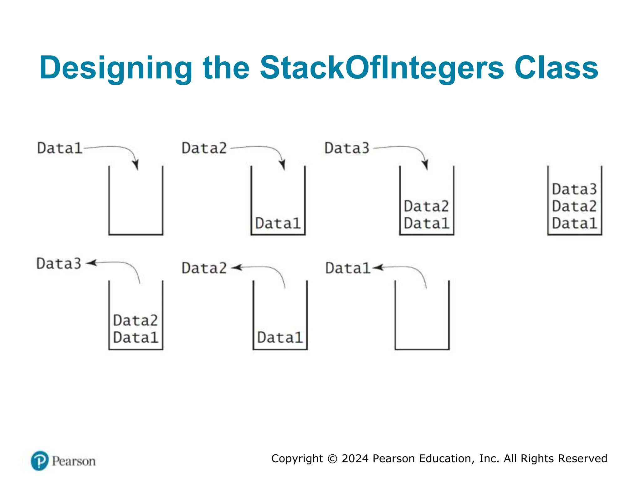 Copyright © 2024 Pearson Education, Inc. All Rights Reserved
Designing the StackOfIntegers Class
 