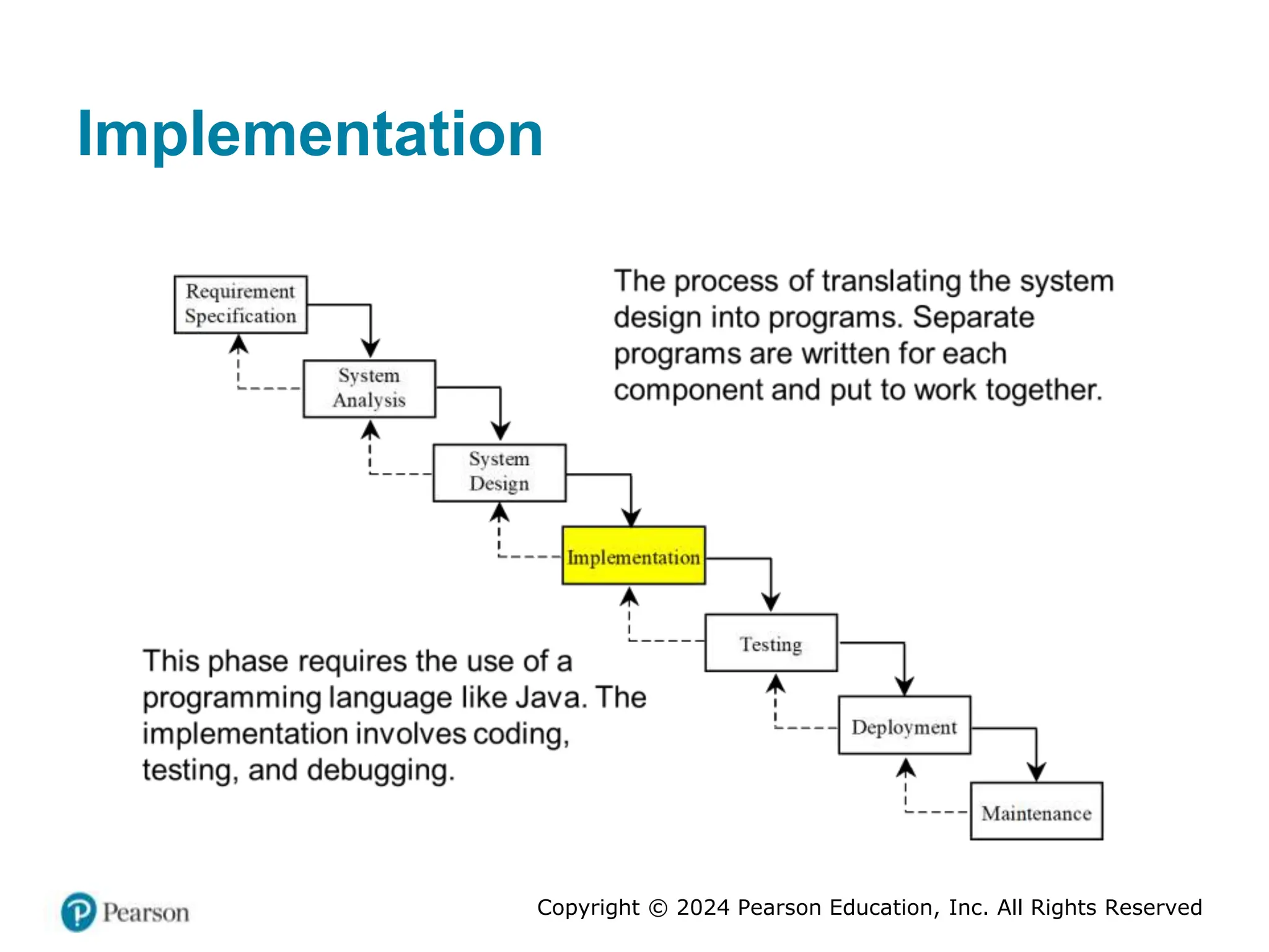 Copyright © 2024 Pearson Education, Inc. All Rights Reserved
Implementation
 