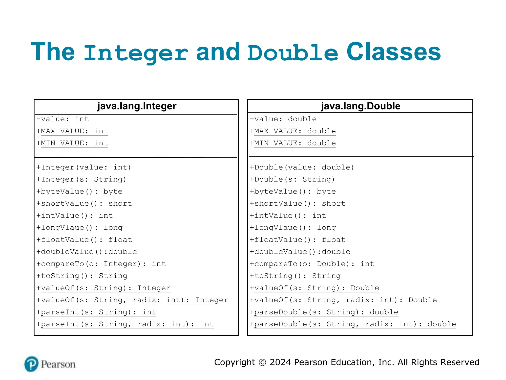 Copyright © 2024 Pearson Education, Inc. All Rights Reserved
The Integer and Double Classes
java.lang.Integer
-value: int
+MAX_VALUE: int
+MIN_VALUE: int
+Integer(value: int)
+Integer(s: String)
+byteValue(): byte
+shortValue(): short
+intValue(): int
+longVlaue(): long
+floatValue(): float
+doubleValue():double
+compareTo(o: Integer): int
+toString(): String
+valueOf(s: String): Integer
+valueOf(s: String, radix: int): Integer
+parseInt(s: String): int
+parseInt(s: String, radix: int): int
java.lang.Double
-value: double
+MAX_VALUE: double
+MIN_VALUE: double
+Double(value: double)
+Double(s: String)
+byteValue(): byte
+shortValue(): short
+intValue(): int
+longVlaue(): long
+floatValue(): float
+doubleValue():double
+compareTo(o: Double): int
+toString(): String
+valueOf(s: String): Double
+valueOf(s: String, radix: int): Double
+parseDouble(s: String): double
+parseDouble(s: String, radix: int): double
 