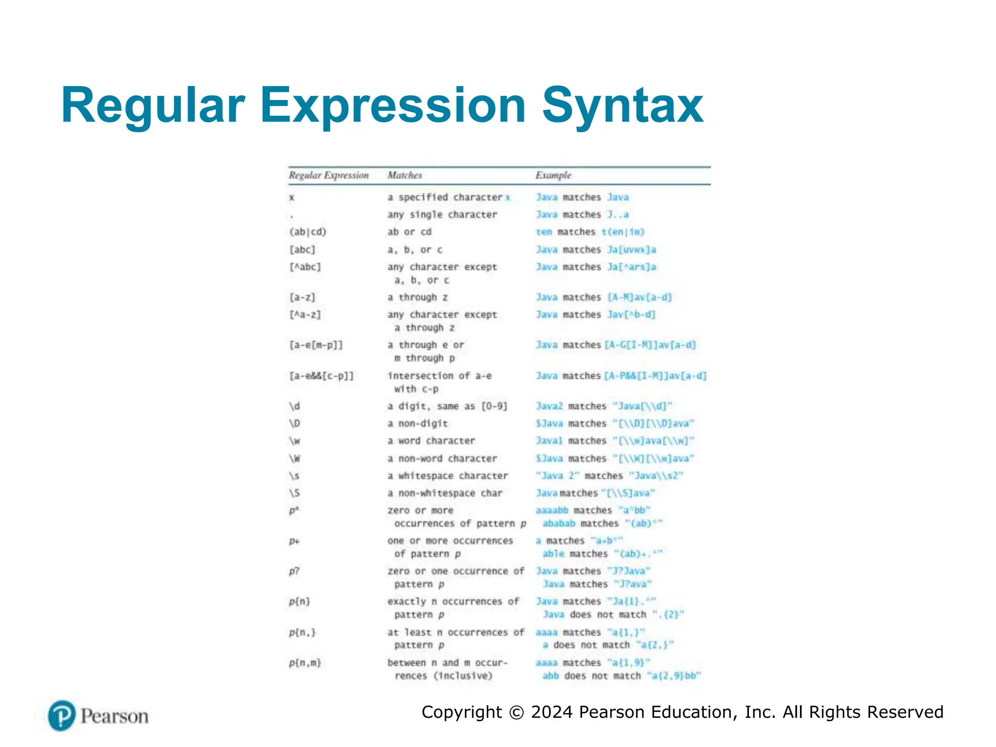 Copyright © 2024 Pearson Education, Inc. All Rights Reserved
Regular Expression Syntax
 