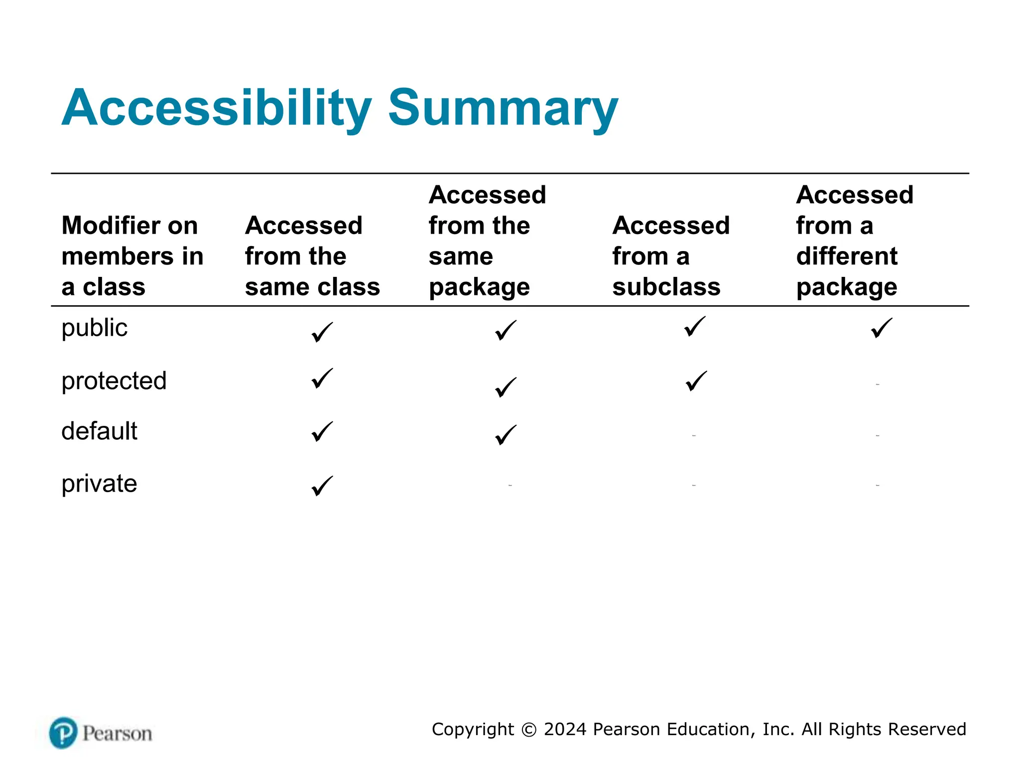 Copyright © 2024 Pearson Education, Inc. All Rights Reserved
Accessibility Summary
Modifier on
members in
a class
Accessed
from the
same class
Accessed
from the
same
package
Accessed
from a
subclass
Accessed
from a
different
package
public sign sign sign sign
protected sign sign sign Blank
default sign sign Blank Blank
private sign Blank Blank Blank
 