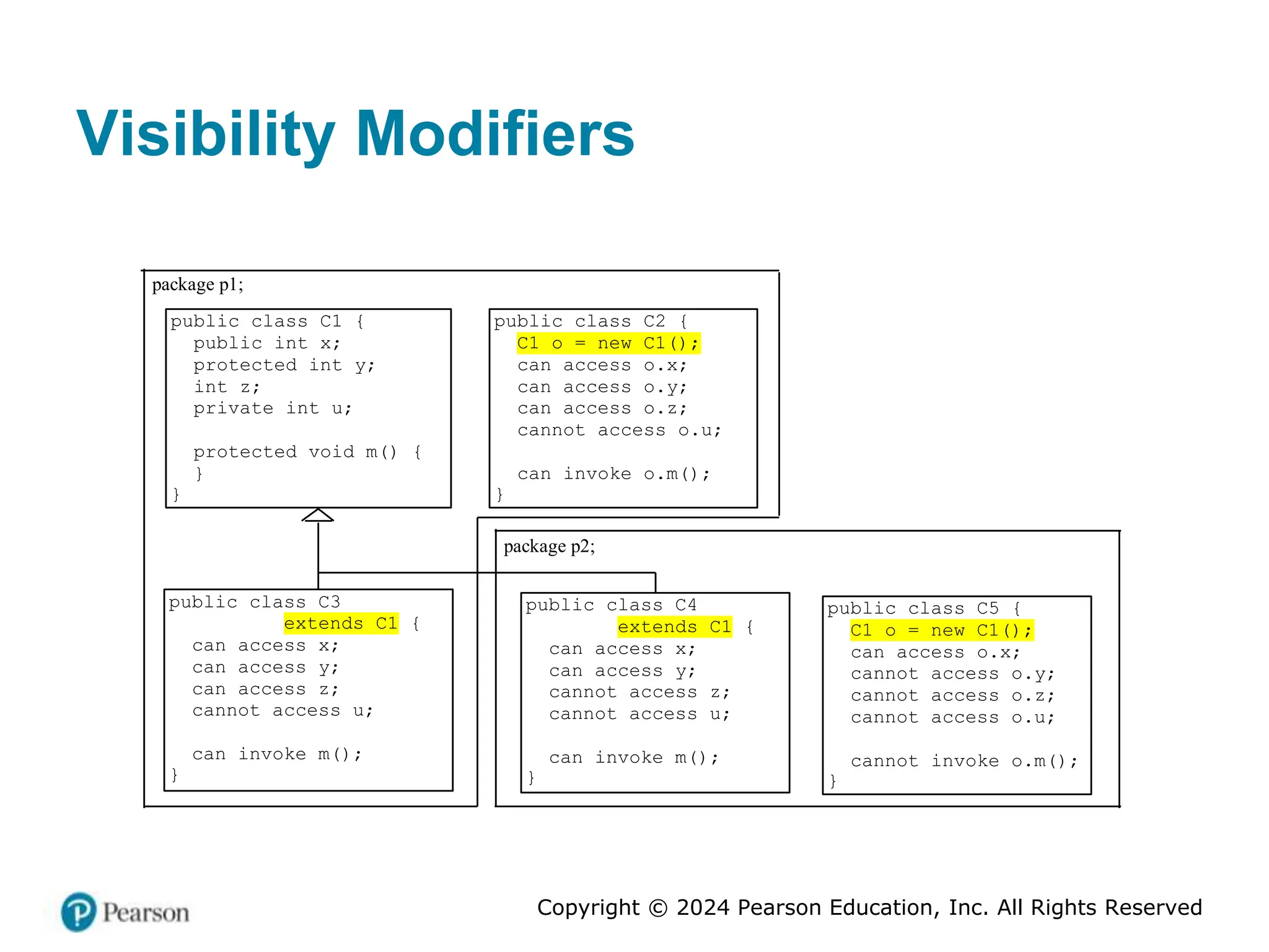 Copyright © 2024 Pearson Education, Inc. All Rights Reserved
Visibility Modifiers
public class C1 {
public int x;
protected int y;
int z;
private int u;
protected void m() {
}
}
public class C2 {
C1 o = new C1();
can access o.x;
can access o.y;
can access o.z;
cannot access o.u;
can invoke o.m();
}
public class C3
extends C1 {
can access x;
can access y;
can access z;
cannot access u;
can invoke m();
}
package p1;
public class C4
extends C1 {
can access x;
can access y;
cannot access z;
cannot access u;
can invoke m();
}
package p2;
public class C5 {
C1 o = new C1();
can access o.x;
cannot access o.y;
cannot access o.z;
cannot access o.u;
cannot invoke o.m();
}
 
